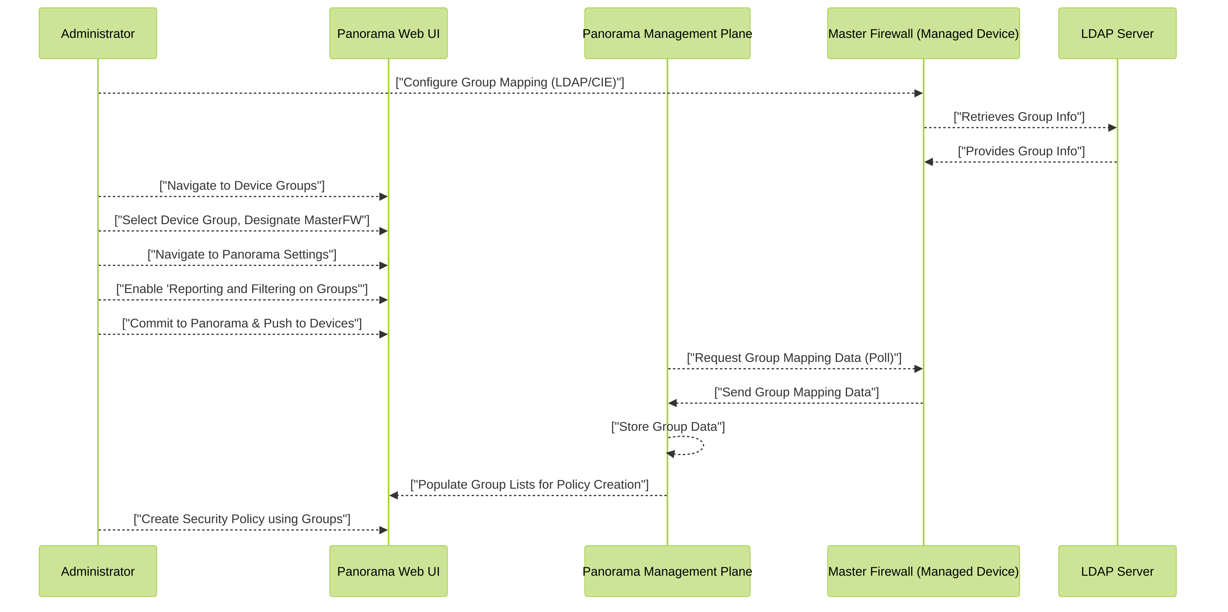 Process flow for configuring a Master Device in Panorama. The Master Firewall retrieves group information from LDAP, and Panorama polls the Master Firewall for this data to enable centralized group-based policy creation.