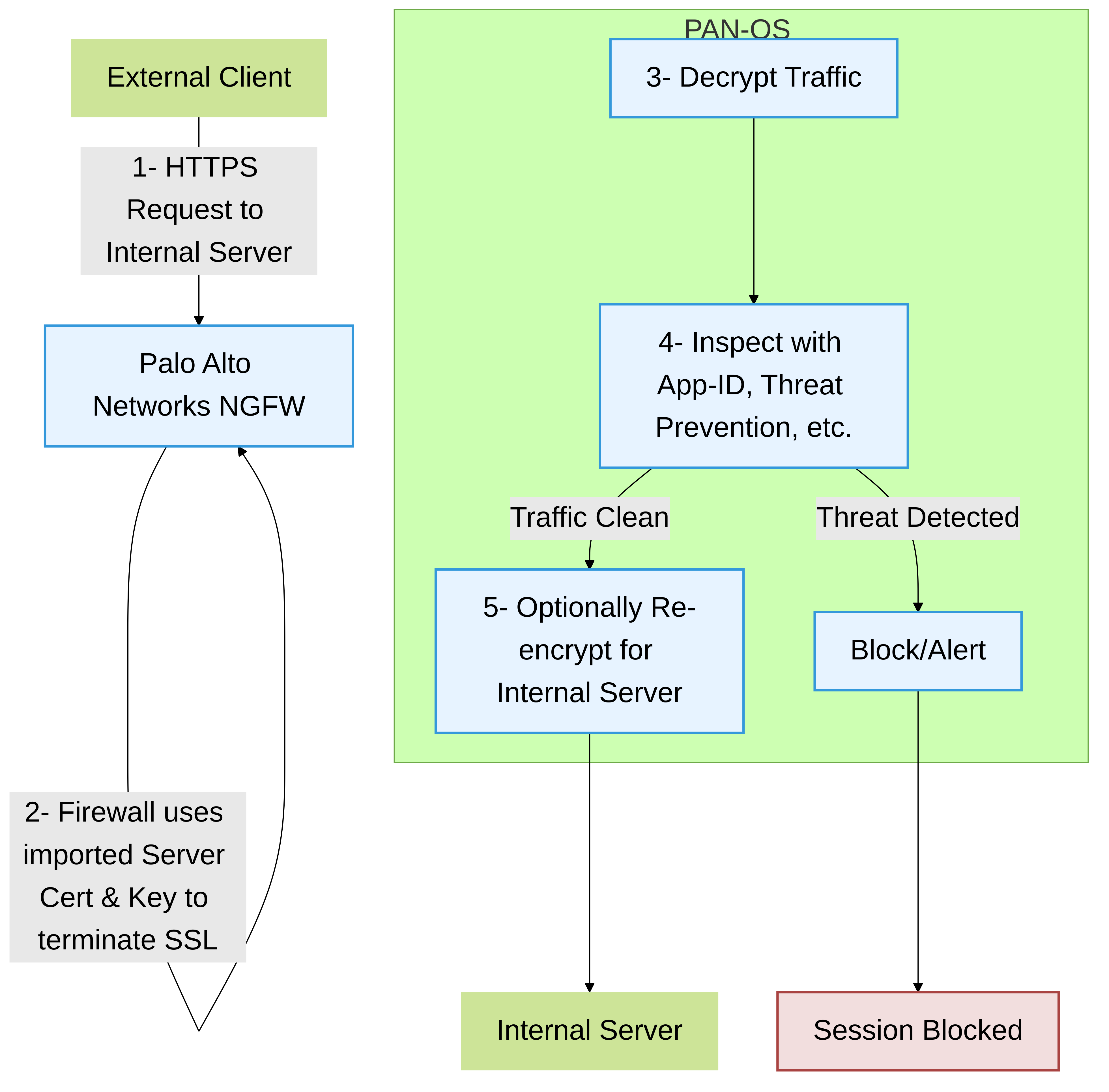 SSL Inbound Inspection flow. The Palo Alto Networks firewall uses the server's certificate and private key to decrypt and inspect traffic before forwarding it to the internal server.