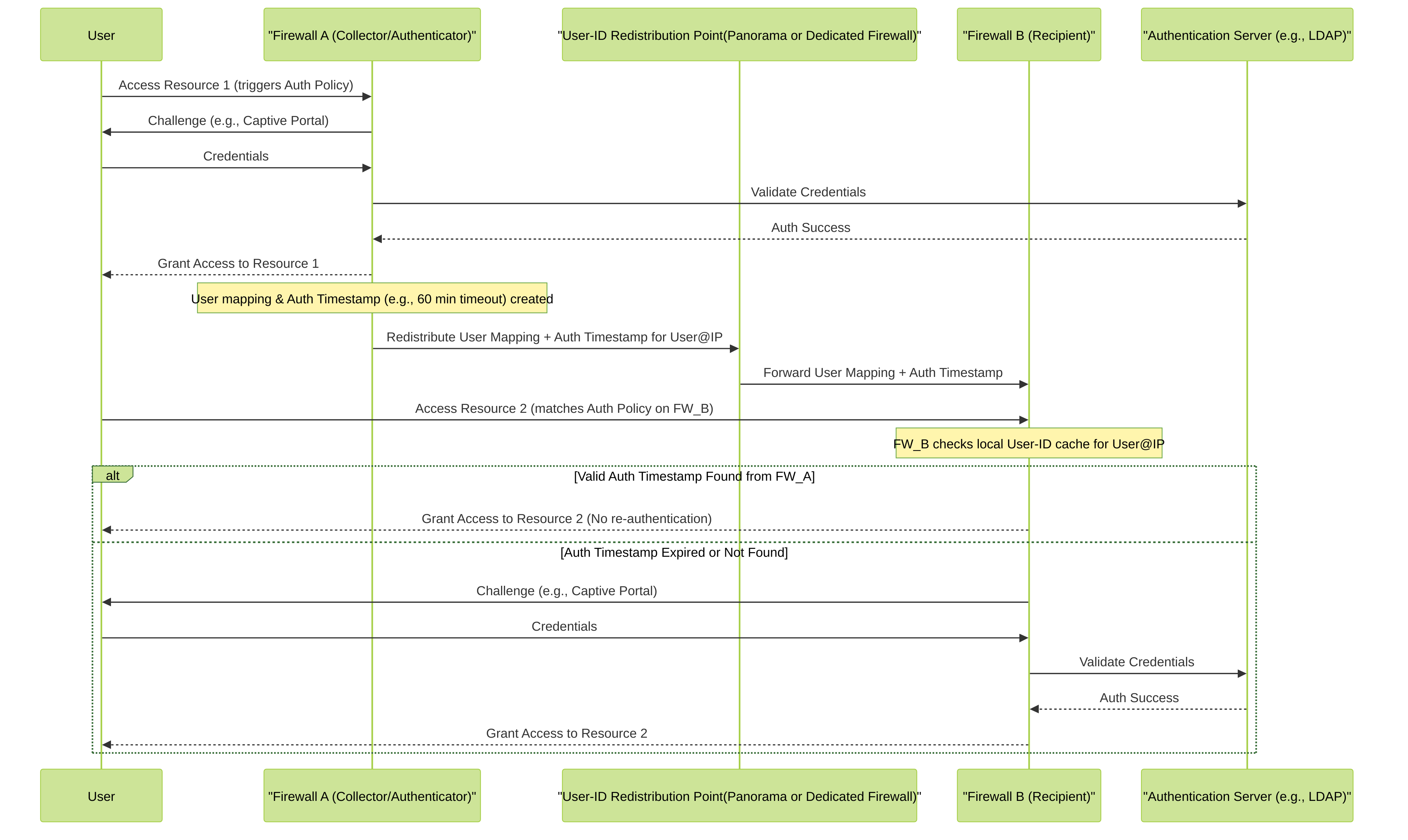 Sequence diagram illustrating authentication timestamp redistribution. User authenticates on Firewall A, which then redistributes the authentication information via a User-ID Redistribution Point (like Panorama or another firewall) to Firewall B. Firewall B can then leverage this information to avoid re-authenticating the user if the timestamp is still valid.