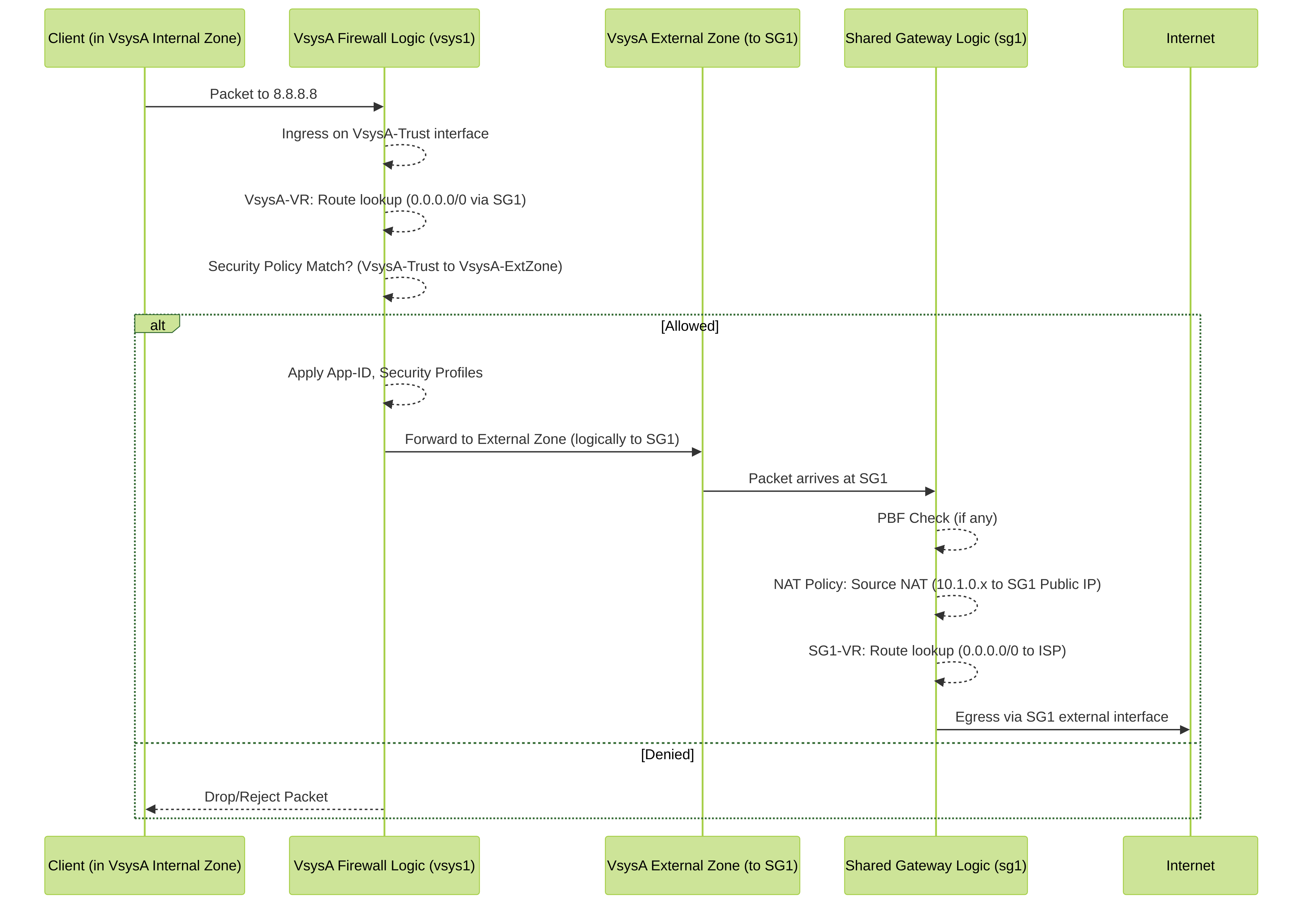 Sequence diagram illustrating outbound packet flow from a client in VsysA, through VsysA's security processing, to the Shared Gateway (SG1) for NAT and routing to the Internet. Note that security inspection happens in VsysA.