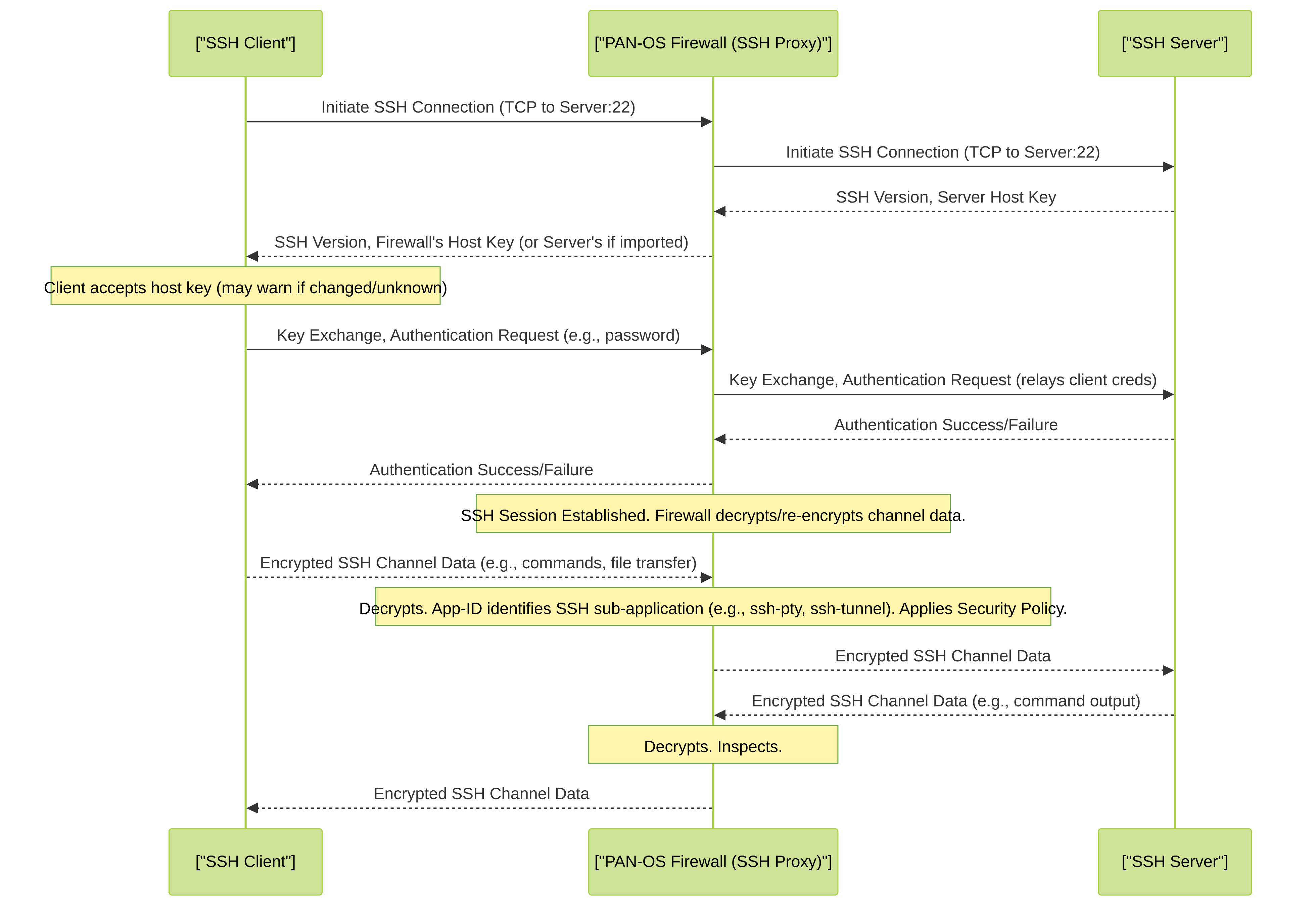 Sequence of SSH Proxy operation. The firewall intercepts the SSH connection, manages host keys, and inspects decrypted channel data, allowing for granular control over SSH functionalities like tunneling.