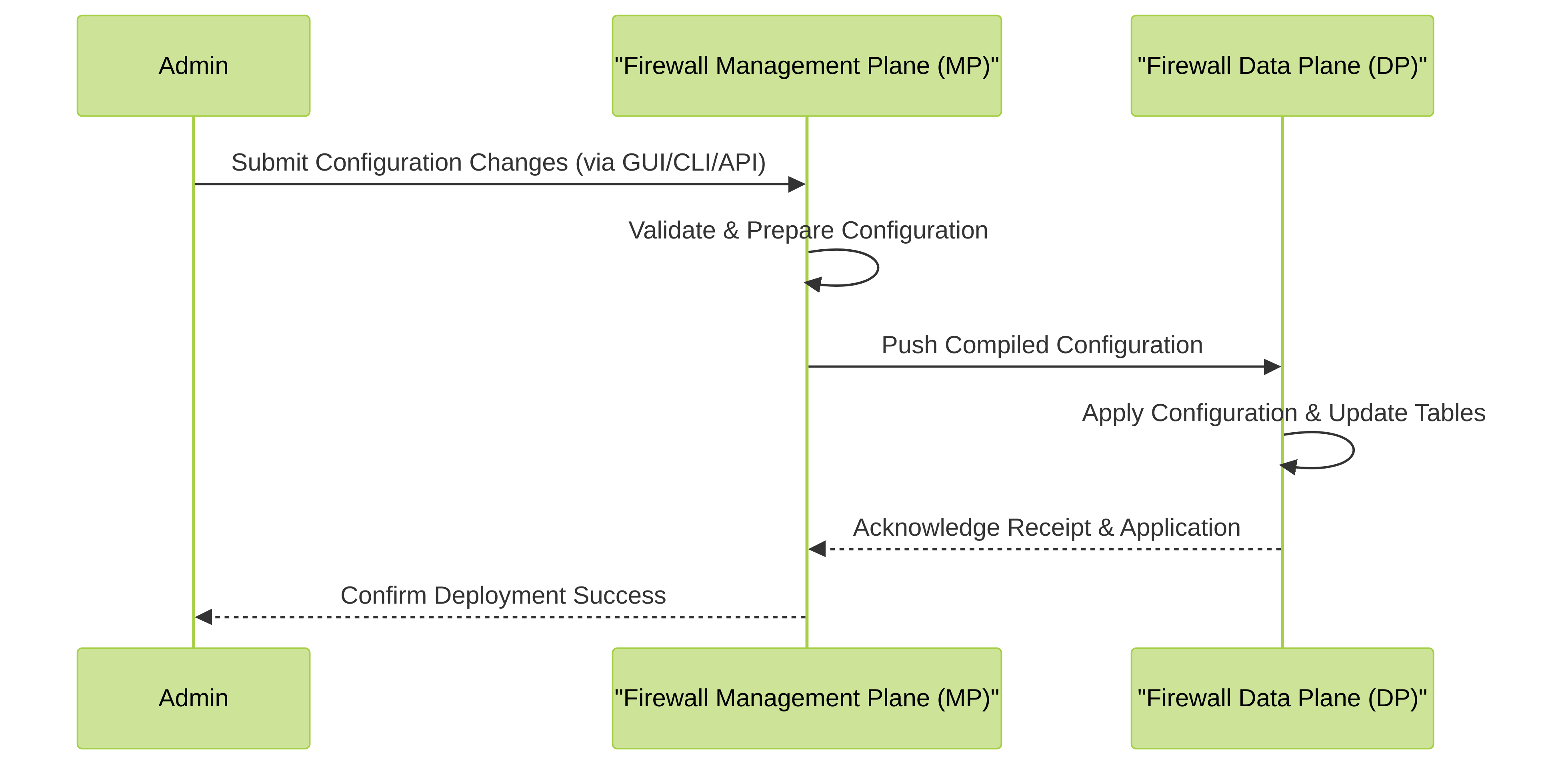 Sequence of events during a configuration commit on a Palo Alto Networks firewall.