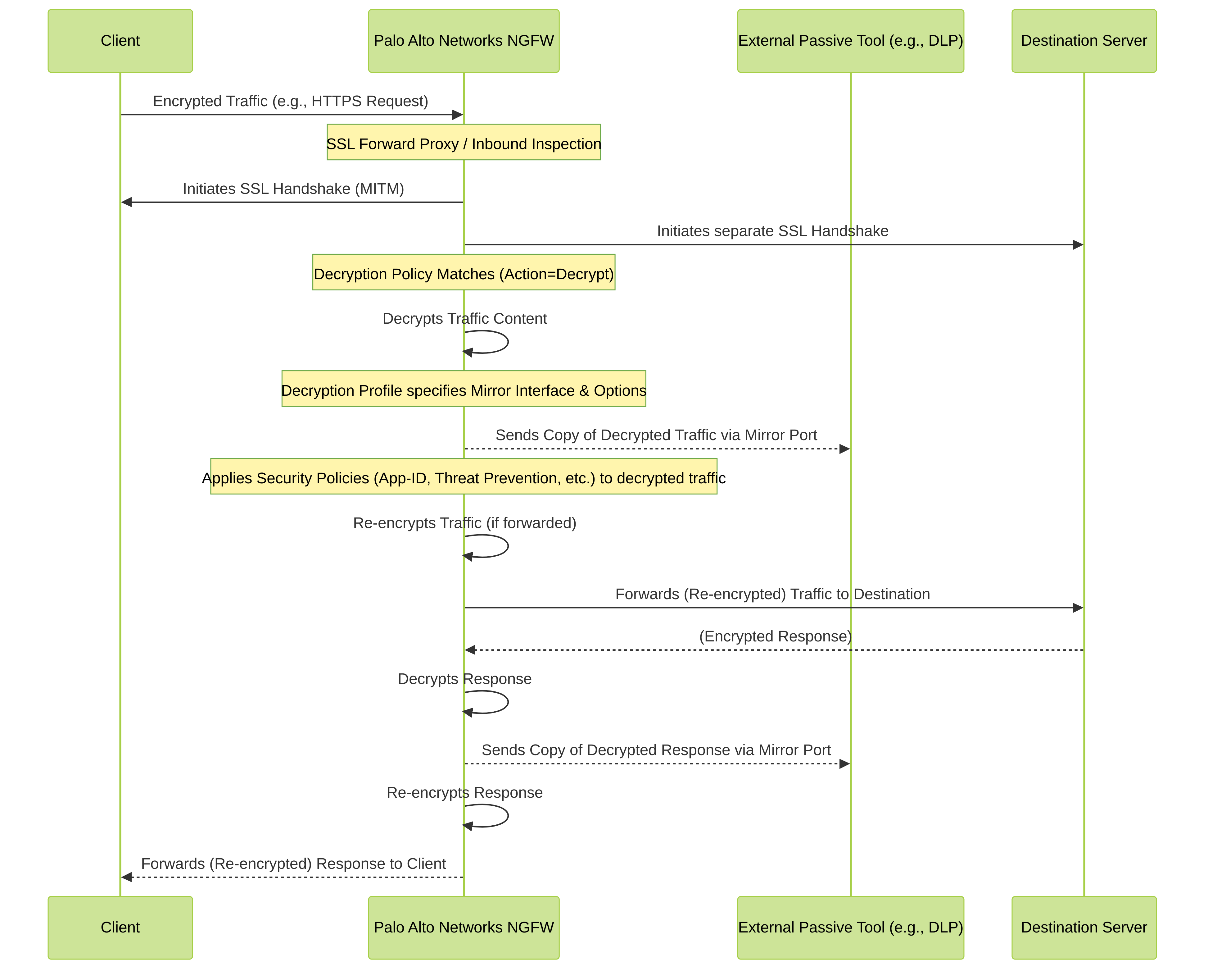 Sequence of operations in Palo Alto Networks Decryption Mirroring, showing passive copying of decrypted traffic to an external tool.