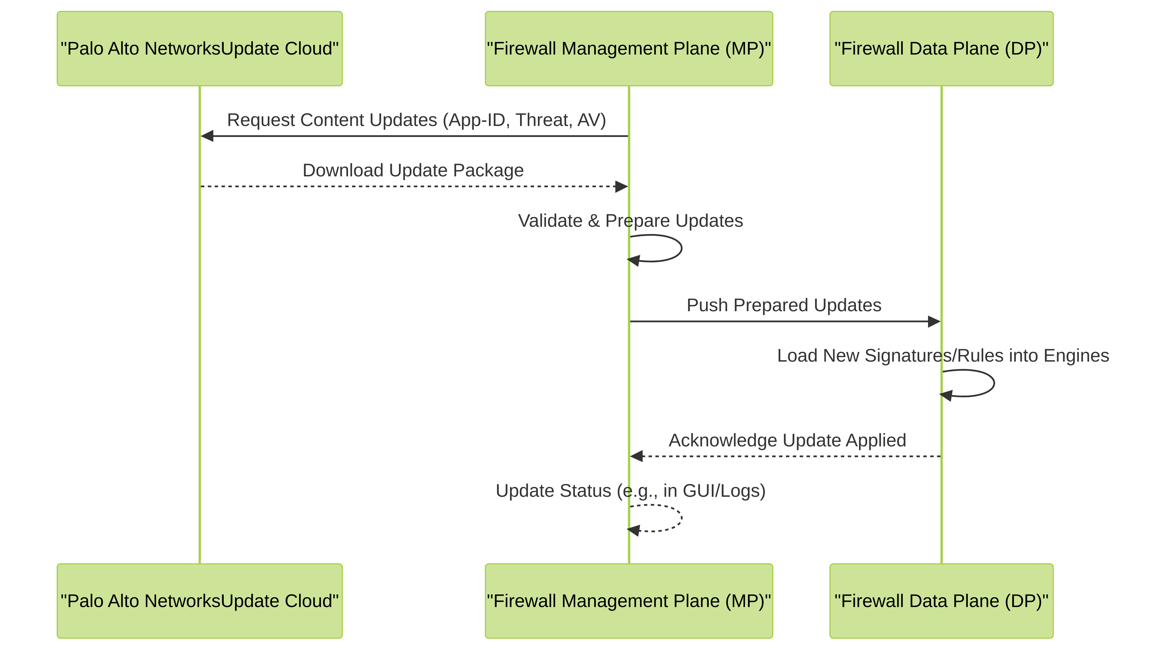 Shows the process of the Management Plane downloading content updates from the Palo Alto Networks Update Cloud and distributing them to the Data Plane for activation.