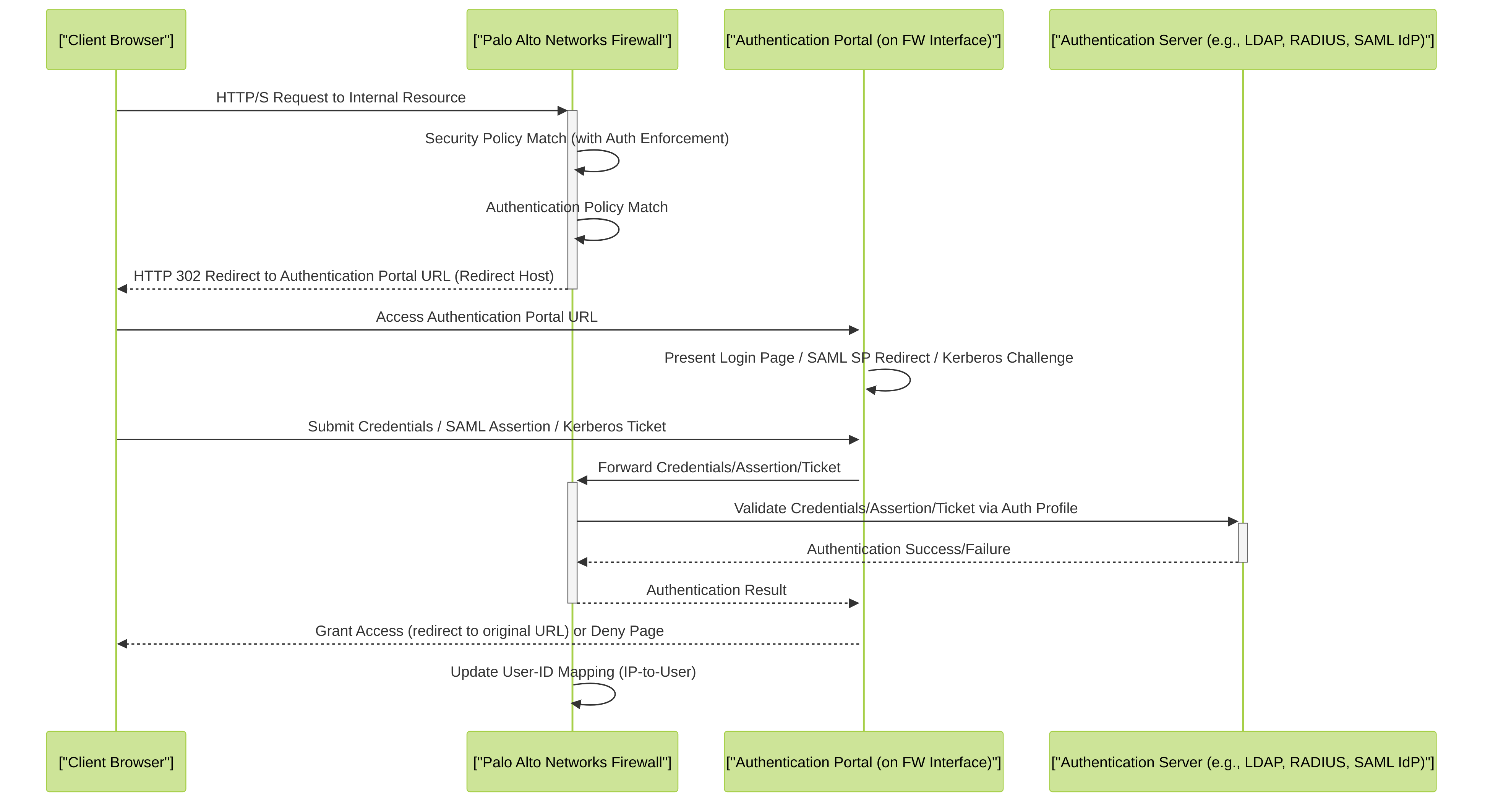 Simplified Authentication Portal redirect workflow. The client attempts to access a resource, is redirected by the firewall (due to matching Security and Authentication Policies) to the Authentication Portal hosted on a firewall interface. The portal handles the credential exchange and validation against an backend Authentication Server via the configured Authentication Profile. Upon success, User-ID mapping is updated.
