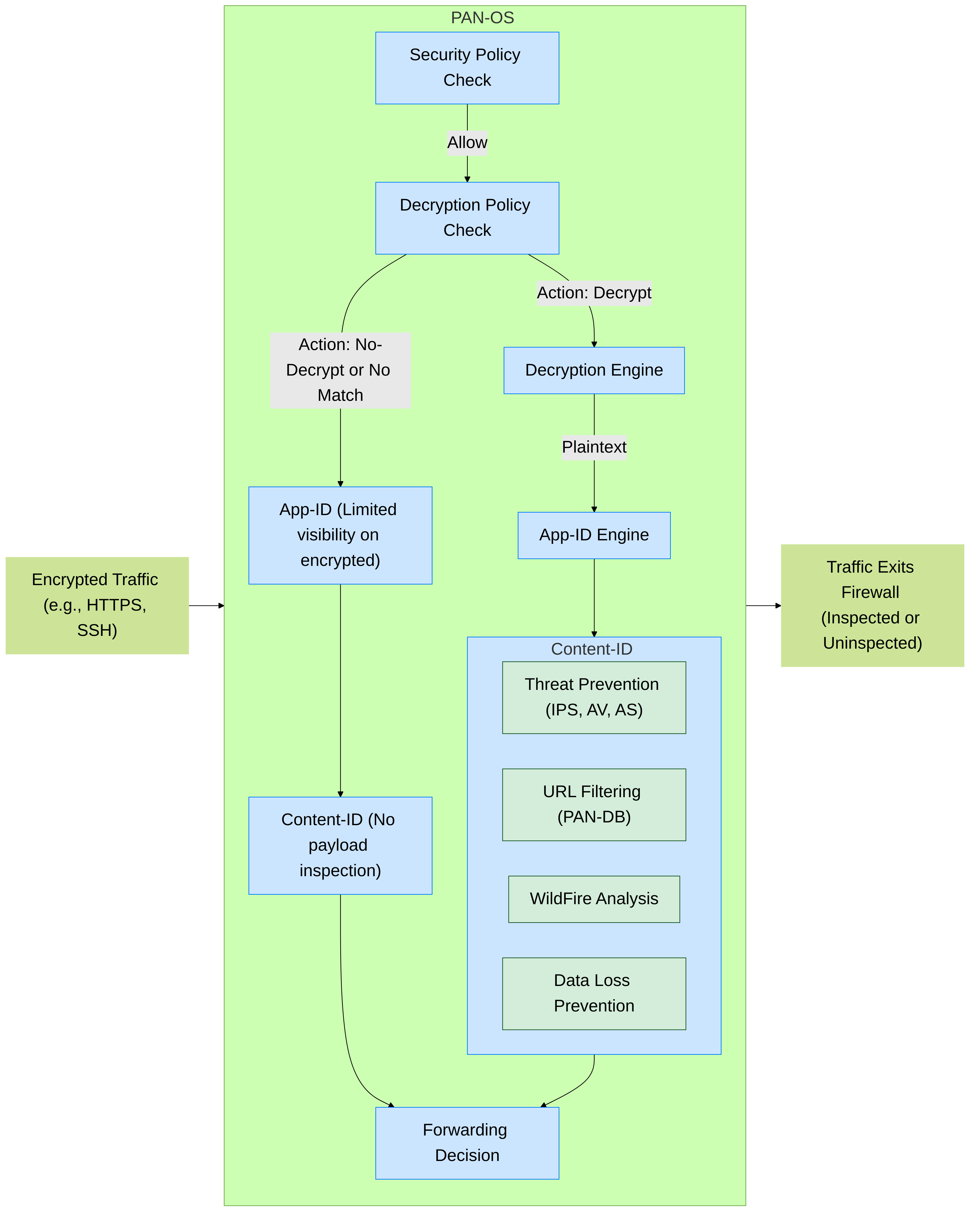 Simplified Palo Alto Networks packet flow showing how decryption enables full App-ID and Content-ID inspection. Without decryption, App-ID has limited visibility (e.g., SNI, cert info), and Content-ID cannot inspect payloads.