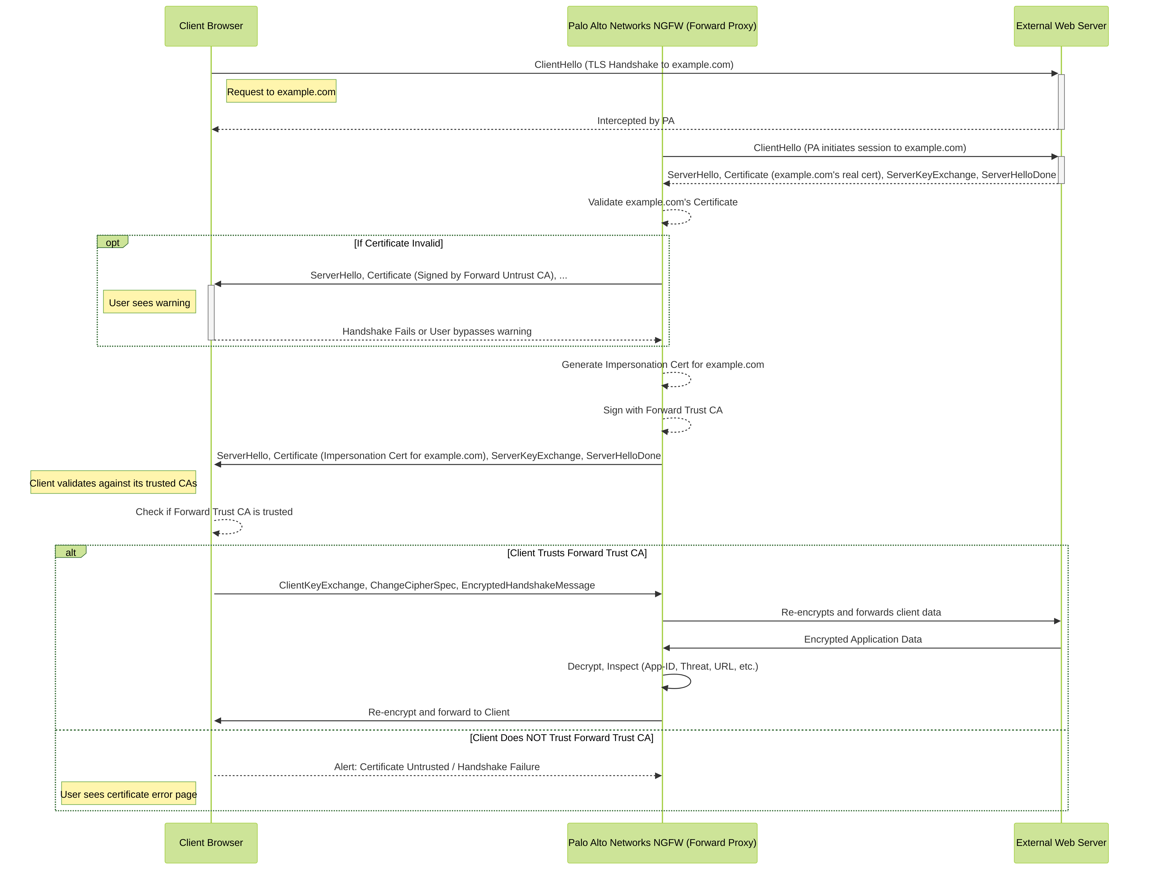 Simplified SSL Forward Proxy handshake sequence showing the Palo Alto Networks NGFW acting as a Man-in-the-Middle. Client trust in the Forward Trust CA is essential.