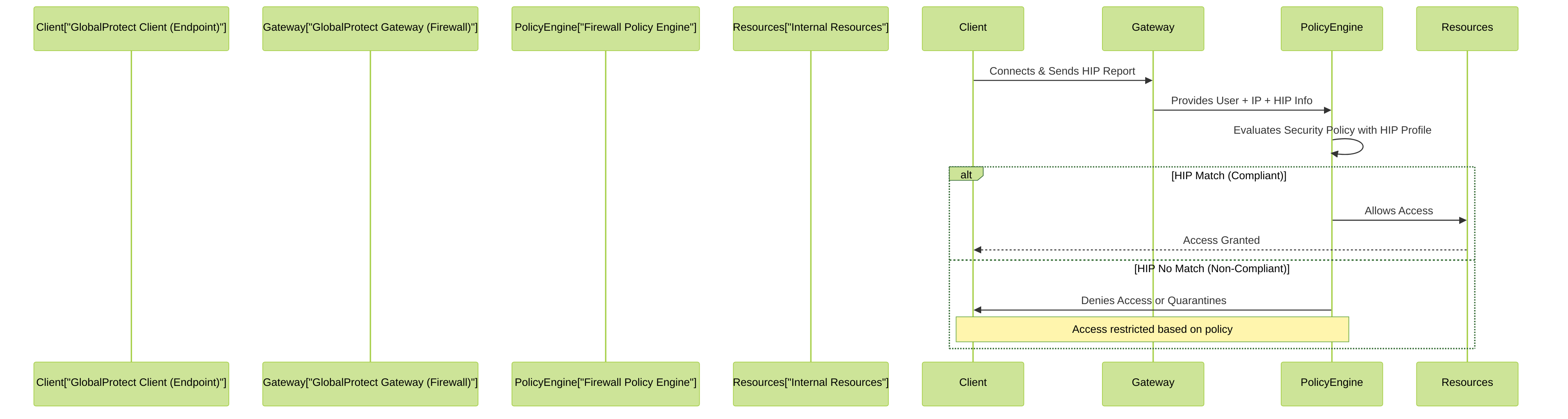 Simplified flow of GlobalProtect HIP check process. The client sends a HIP report, the gateway uses this information in conjunction with the policy engine to determine access rights based on endpoint compliance.