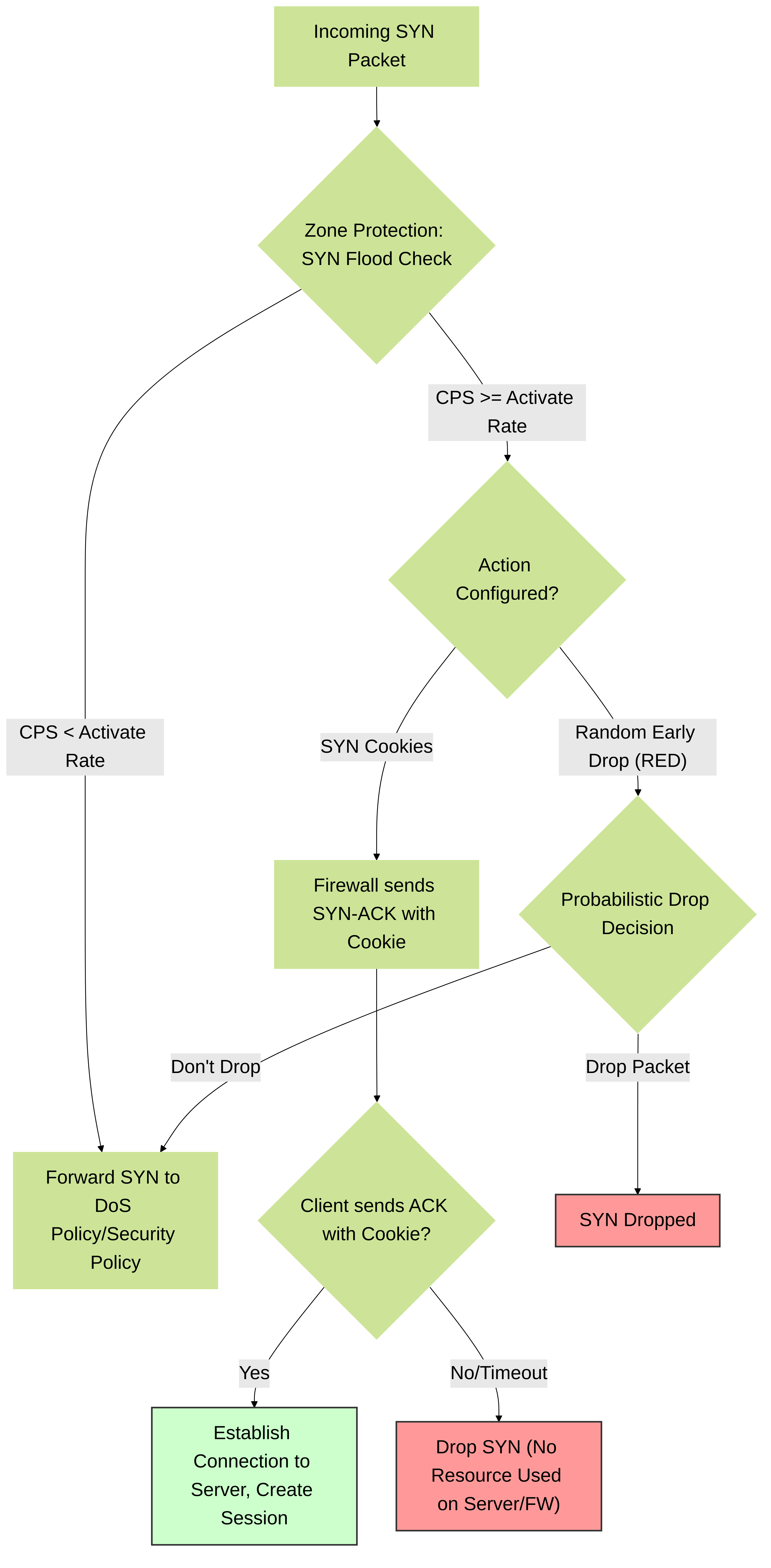Simplified logic for SYN Flood Protection actions (SYN Cookies vs. RED) in a PAN-OS Zone Protection Profile when Activate Rate is triggered.