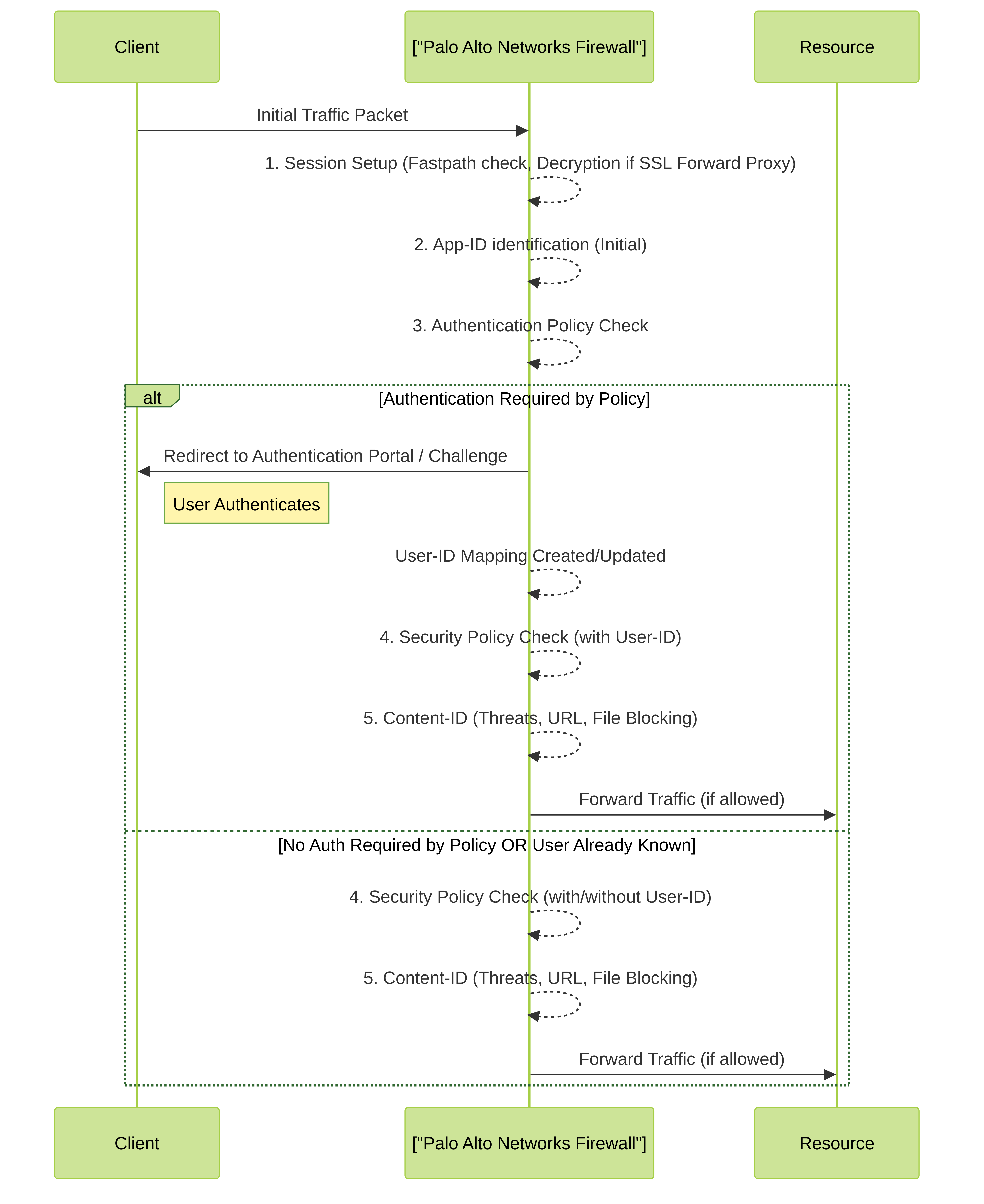 Simplified packet flow within a Palo Alto Networks firewall highlighting the stage where Authentication Policy is evaluated, relative to Security Policy and other processing stages. Successful authentication can provide User-ID context for subsequent Security Policy evaluation.