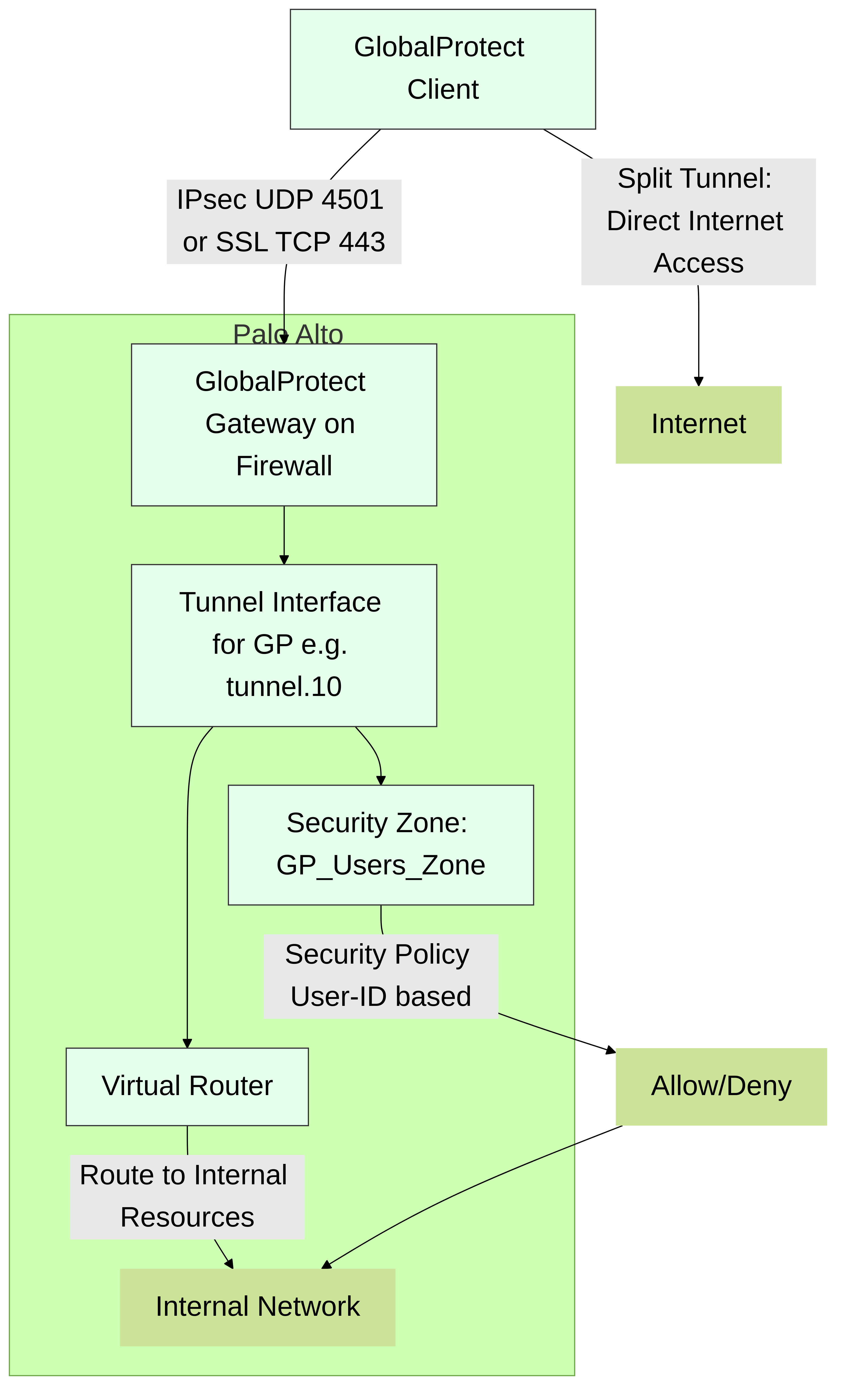 Simplified traffic flow for GlobalProtect in tunnel mode, highlighting the role of the tunnel interface on the Palo Alto Networks firewall and split tunneling.