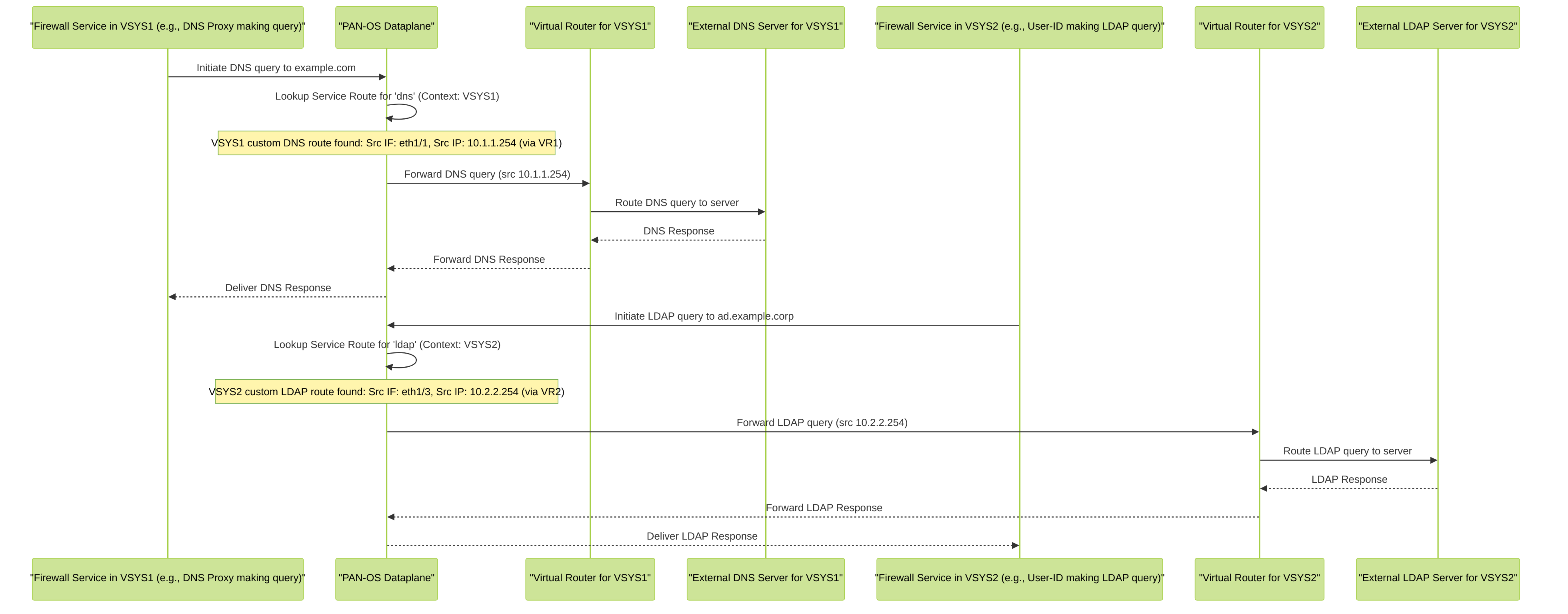 This diagram depicts how a Palo Alto Networks firewall, with per-VSYS service routes, handles self-originated traffic. DNS traffic from VSYS1 uses its dedicated service route via VR1, while LDAP traffic from VSYS2 uses its own distinct service route via VR2, demonstrating traffic isolation and customized egress paths.