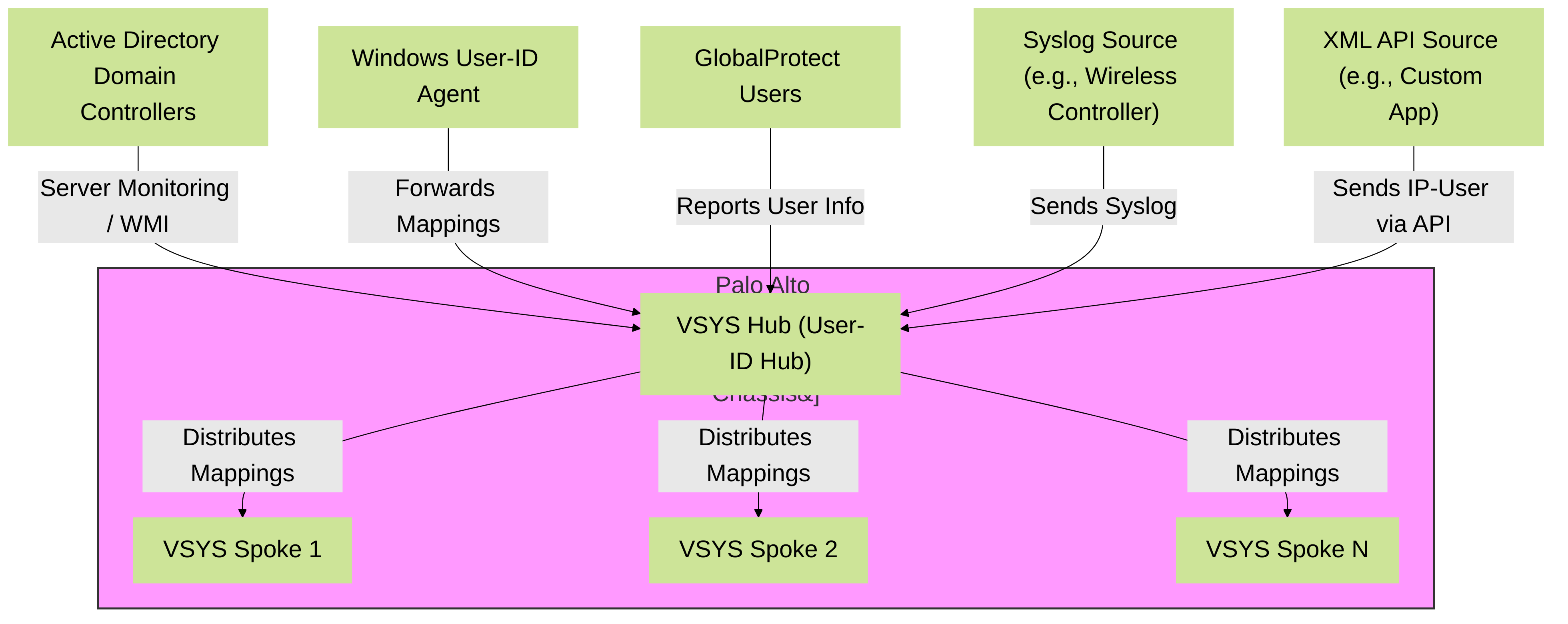 This diagram illustrates a Palo Alto Networks firewall in multi-vsys mode. The VSYS Hub is designated as the User-ID Hub. It collects IP-to-user mappings from various sources like Active Directory (via direct server monitoring or a Windows User-ID Agent), GlobalProtect VPN users, Syslog sources, and XML API feeds. The User-ID Hub then distributes these consolidated mappings to all spoke vsys (VSYS Spoke 1, 2, N) within the same firewall chassis.