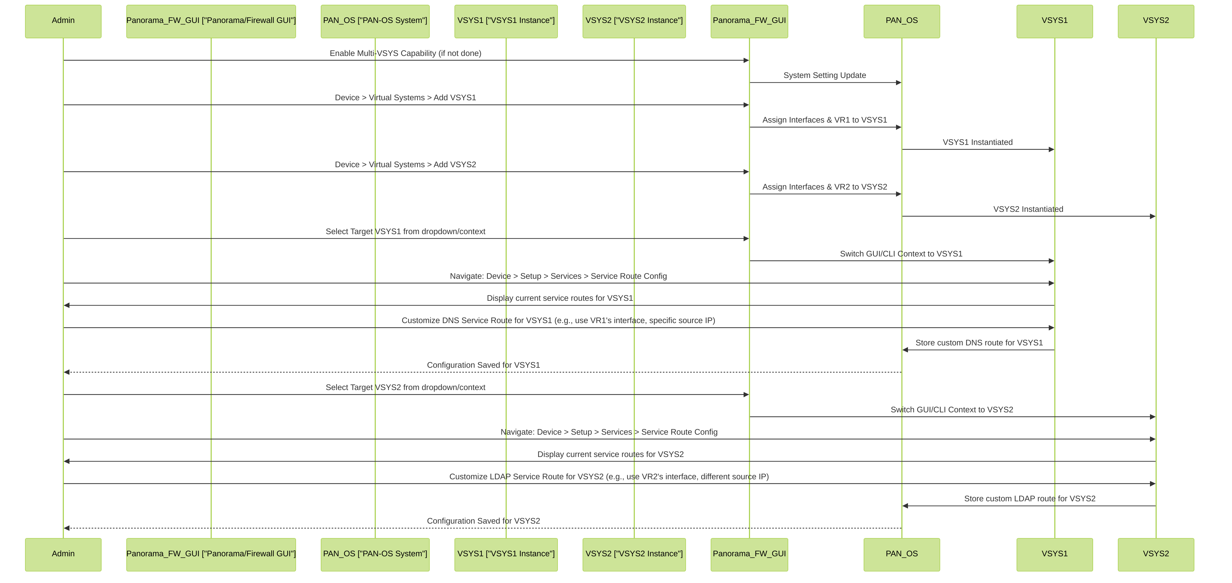 This diagram illustrates the administrative workflow for configuring distinct service routes for different Virtual Systems (VSYS1 and VSYS2) on a Palo Alto Networks firewall. It shows the context switching and specific customization for services like DNS and LDAP within each VSYS.