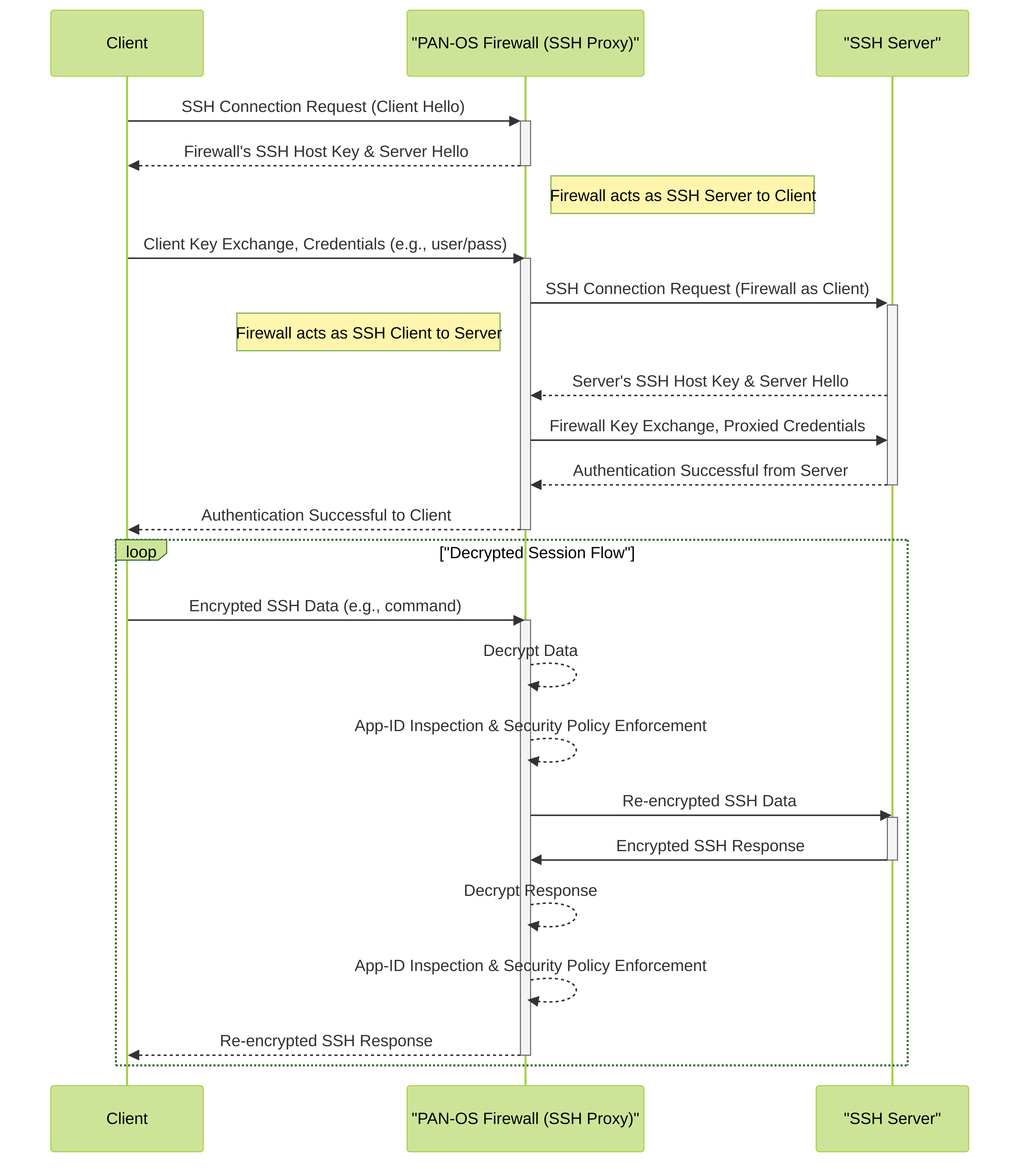 This diagram illustrates the detailed Man-in-the-Middle (MITM) process employed by the Palo Alto Networks firewall when SSH Proxy is active. It shows the two separate SSH sessions (Client-to-Firewall and Firewall-to-Server) and the points of decryption by the firewall, inspection (App-ID, Security Policy), and re-encryption for forwarding.