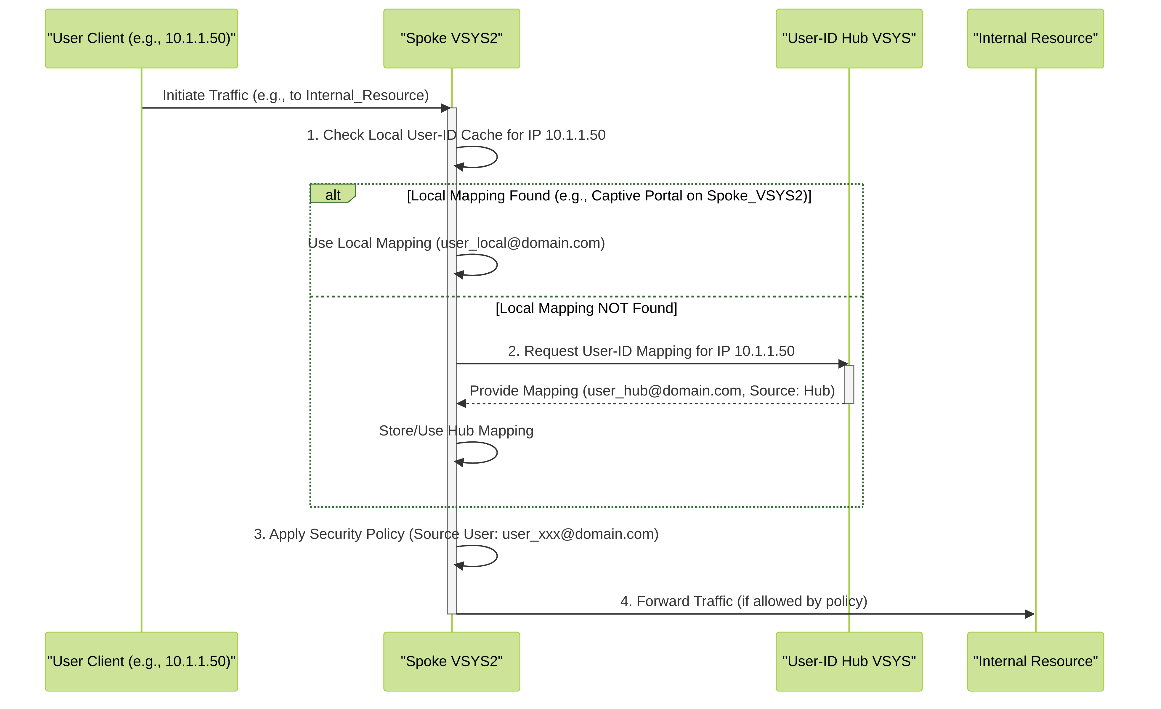 This diagram illustrates the traffic flow when a user initiates traffic through a spoke vsys (VSYS2) in an environment with a User-ID Hub.
    1. VSYS2 first checks its local User-ID cache for a mapping associated with the source IP address.
    2. If a local mapping exists (e.g., learned via a Captive Portal directly on VSYS2), it takes precedence.
    3. If no local mapping is found, VSYS2 queries the User-ID Hub VSYS for the mapping. The hub provides the mapping if available.
    4. VSYS2 then uses the identified user in its security policy evaluation before forwarding traffic to the resource.