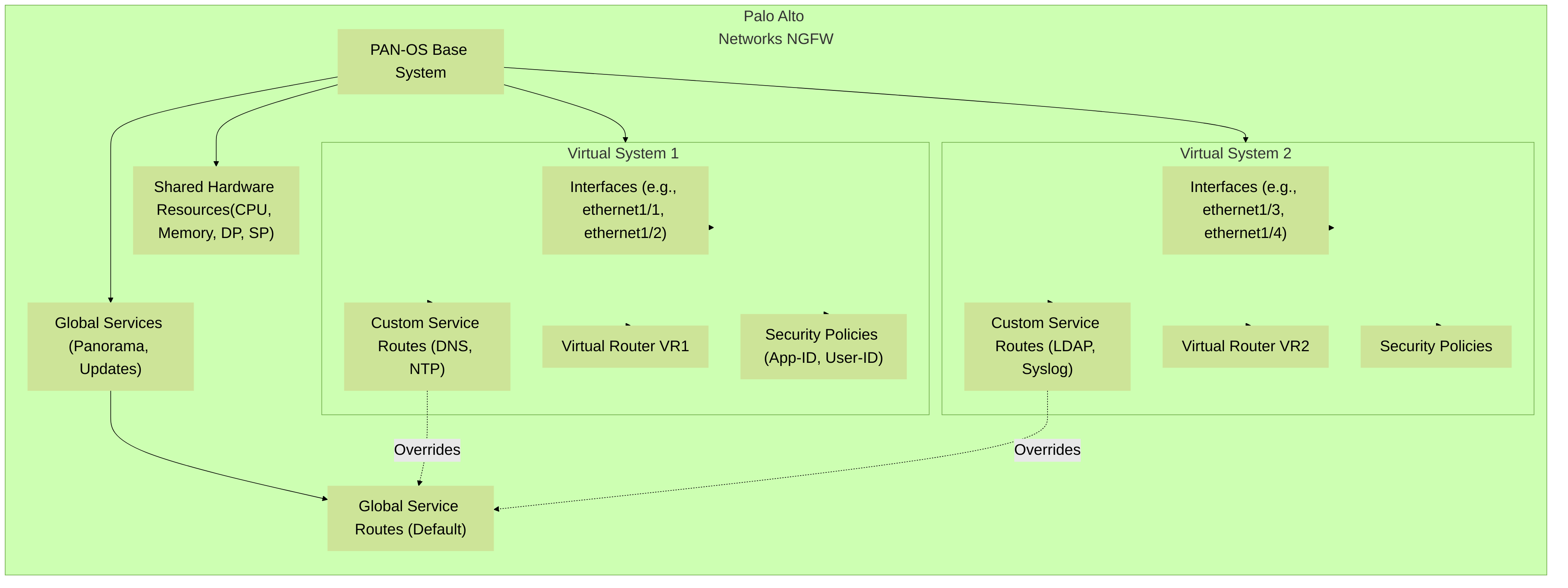 This diagram provides a high-level overview of a Palo Alto Networks Next-Generation Firewall configured with multiple Virtual Systems (VSYS). It highlights shared resources versus resources dedicated or customized per VSYS, including interfaces, virtual routers, and service routes that can override global settings.
