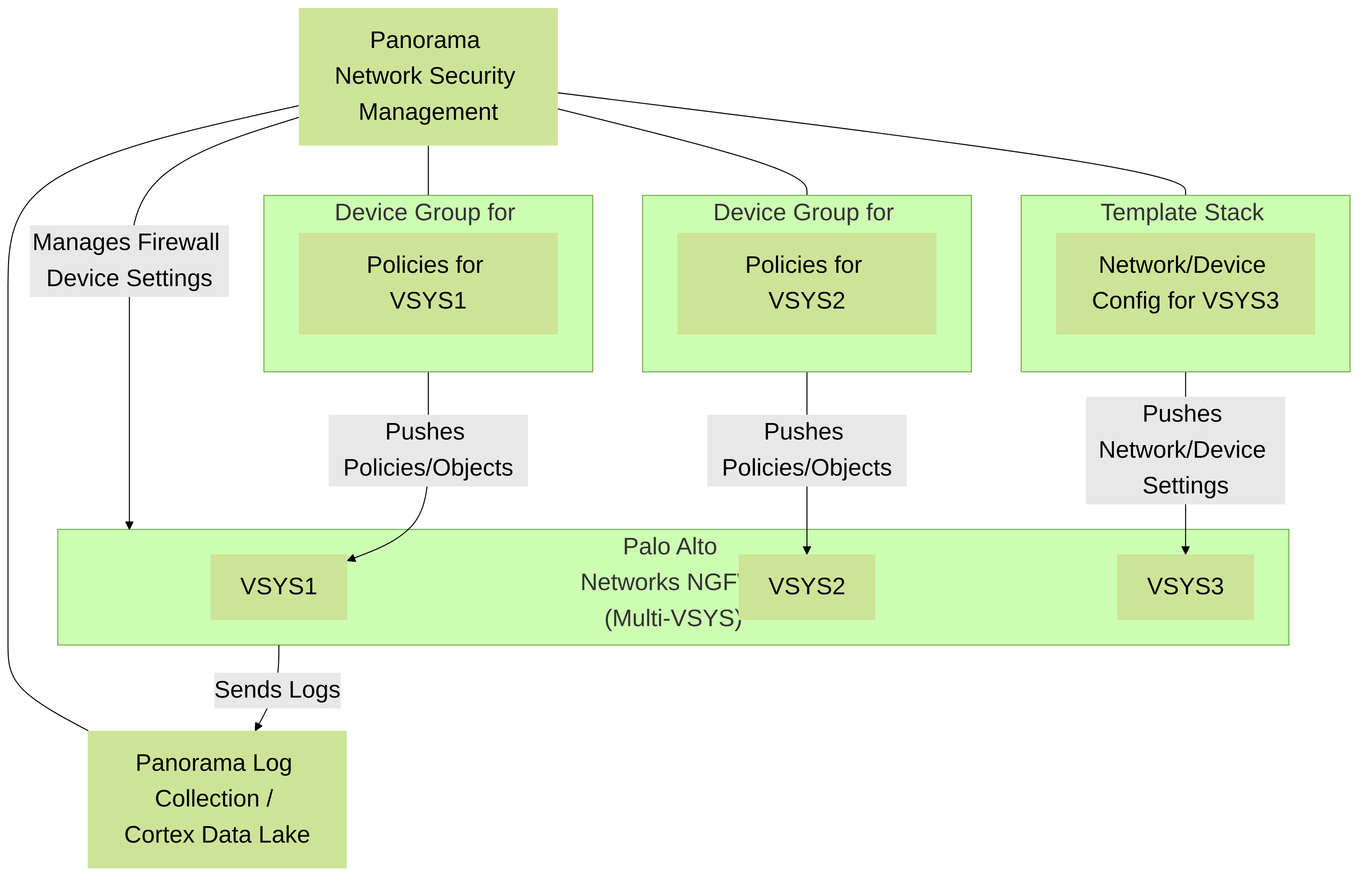 This diagram shows Panorama managing a multi-vsys firewall. Panorama uses Device Groups to apply specific policies to individual VSYS instances (VSYS1, VSYS2) and Template Stacks to push network and device configurations (e.g., to VSYS3). Logs from all VSYS are sent to Panorama for centralized monitoring and reporting.