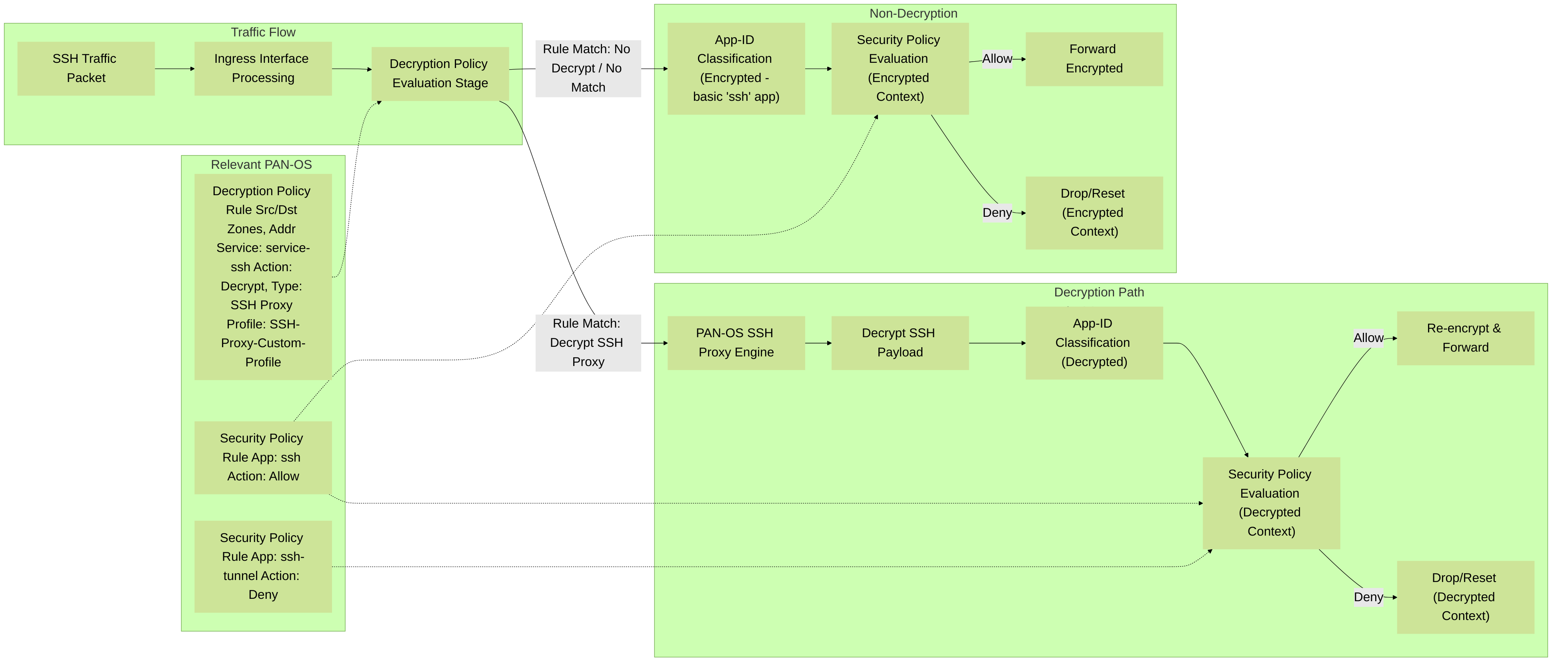This diagram shows the interaction between Decryption Policies and Security Policies in PAN-OS for SSH traffic. It illustrates how traffic flows through different policy evaluation stages on a Palo Alto Networks firewall, depending on whether SSH Proxy decryption is applied. Key configuration elements like Decryption rules and Security rules for `ssh` and `ssh-tunnel` applications are shown influencing these paths.