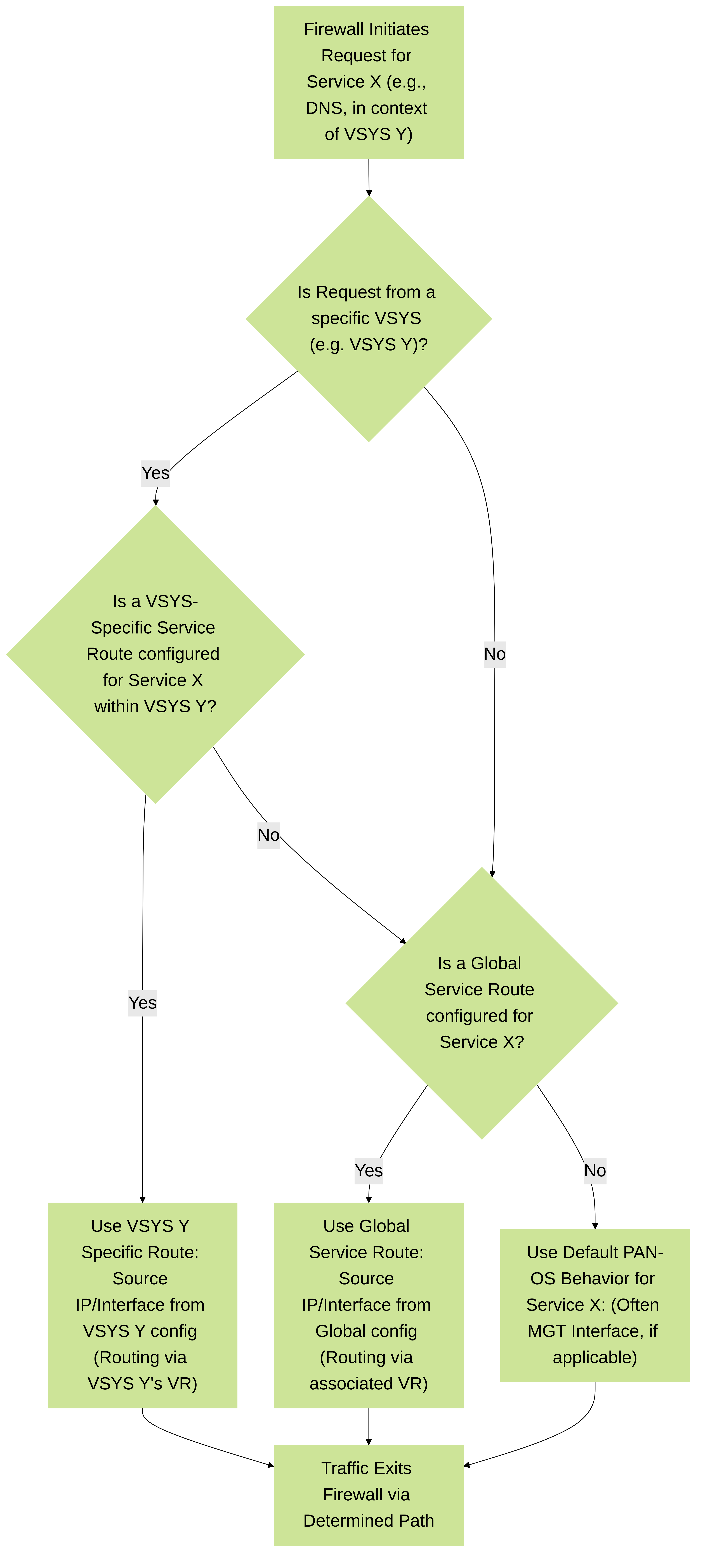 This flowchart illustrates the decision-making process PAN-OS follows to select a service route when a firewall service needs to communicate externally, especially in a multi-VSYS environment. It prioritizes VSYS-specific routes, then global routes, and finally falls back to default PAN-OS behavior for that service.