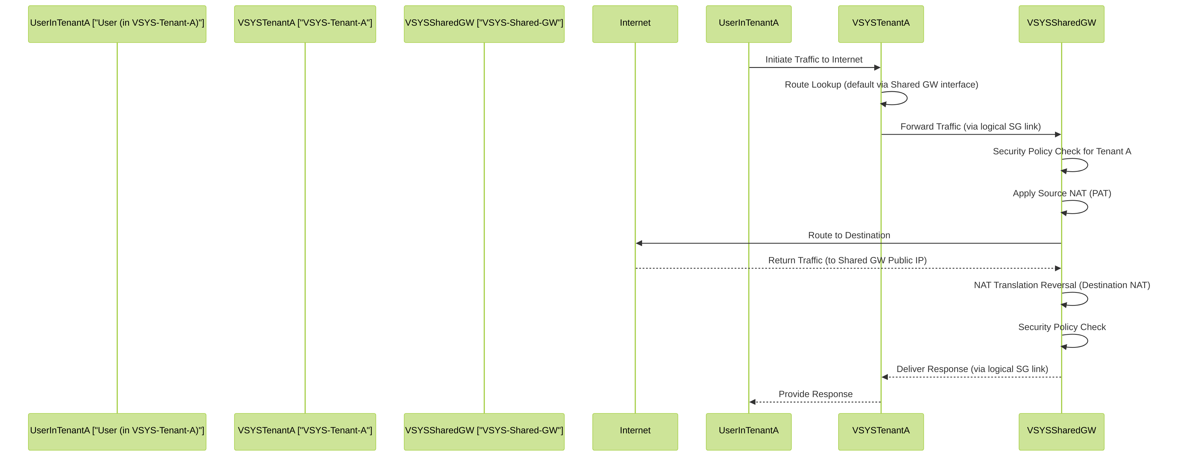 This sequence diagram illustrates the traffic flow from a user in a tenant VSYS through a Shared Gateway VSYS to the internet. It highlights routing within the tenant, policy checks and NAT in the Shared Gateway, and the return path.