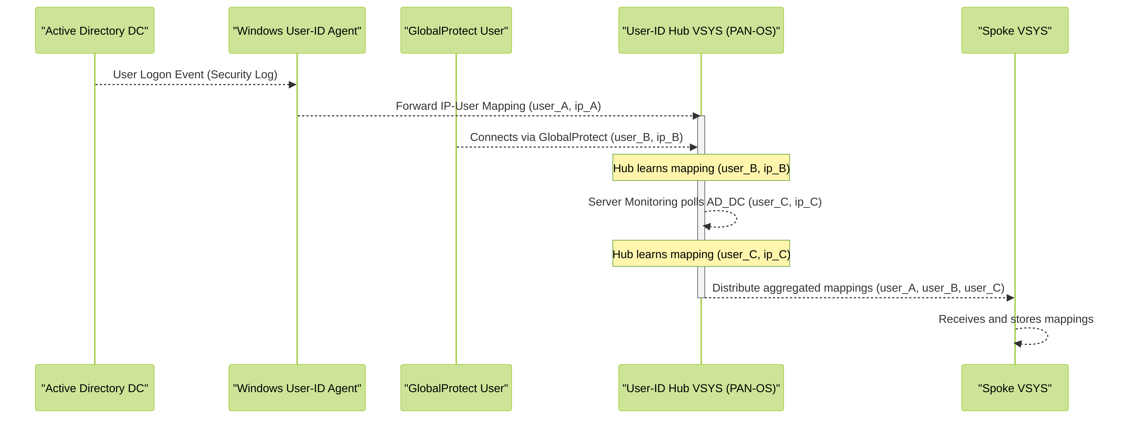This sequence diagram shows how the User-ID Hub VSYS on a Palo Alto Networks firewall aggregates mappings from different sources. A Windows User-ID Agent forwards a mapping from an AD DC. A GlobalProtect user connection provides another mapping directly. The Hub VSYS itself might also use Server Monitoring to learn mappings. All these collected mappings are then distributed to spoke vsys.
