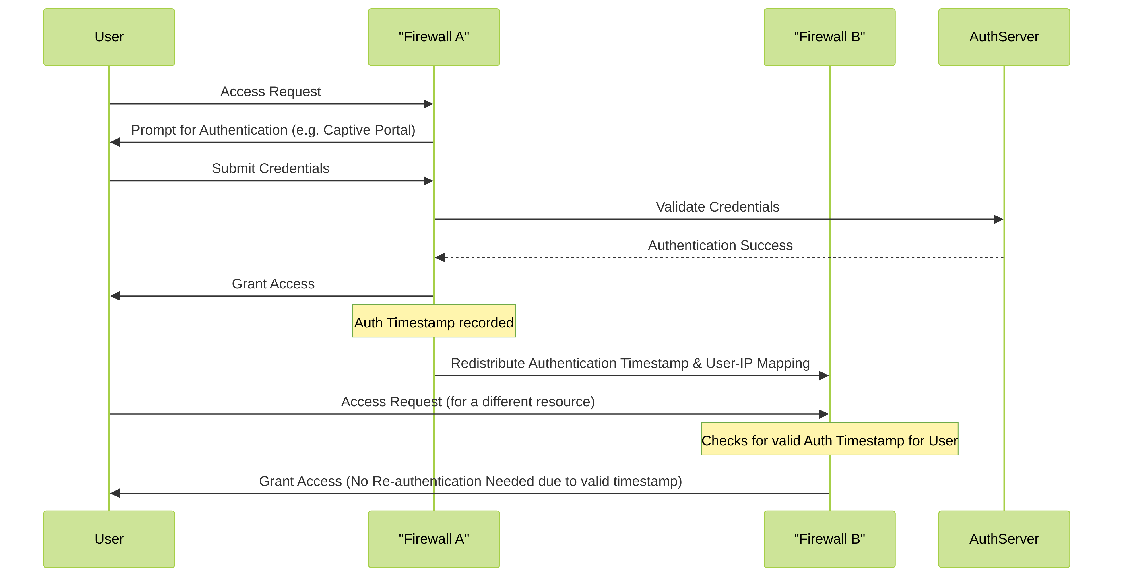 This sequence shows User authenticating via Firewall A. Firewall A then redistributes the authentication timestamp. When the User accesses a resource via Firewall B, Firewall B uses the redistributed timestamp to grant access without requiring a new authentication, assuming the timestamp is still valid and Firewall B's policies permit it.