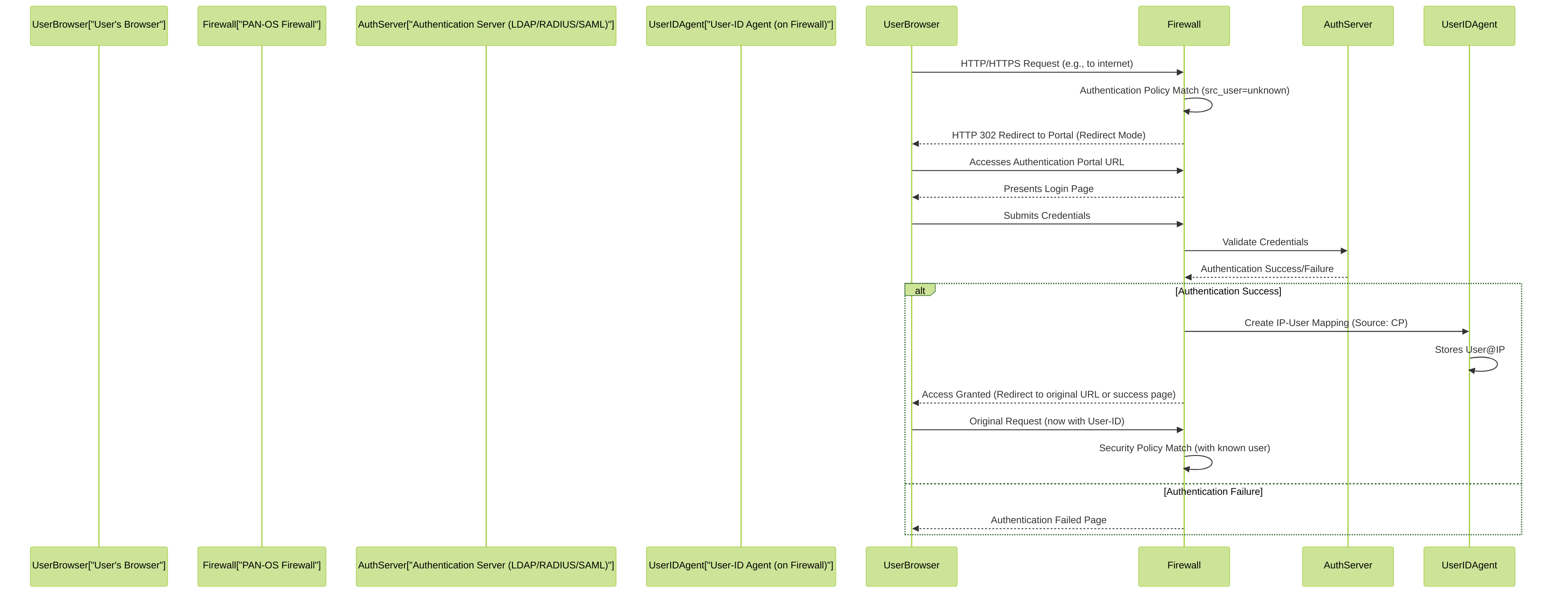 User-ID mapping process using Captive Portal (Redirect Mode). Successful authentication results in an IP-to-User mapping stored by the User-ID agent on the firewall.