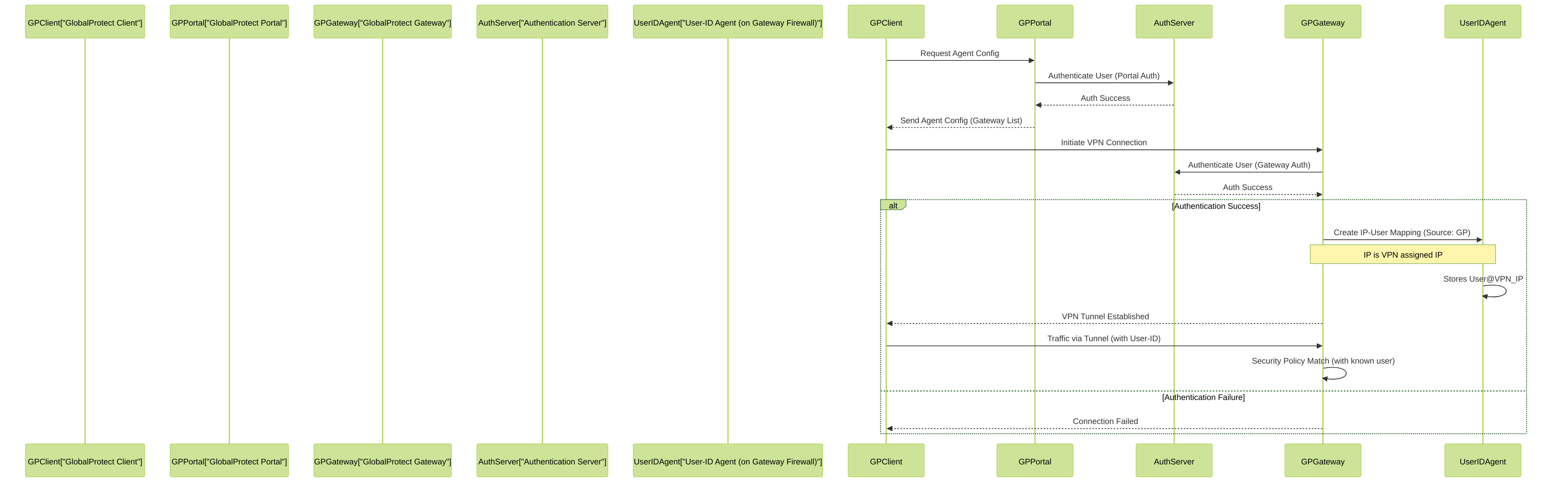 User-ID mapping process with GlobalProtect. Successful authentication at the Gateway results in an IP-to-User mapping for the VPN-assigned IP address.
