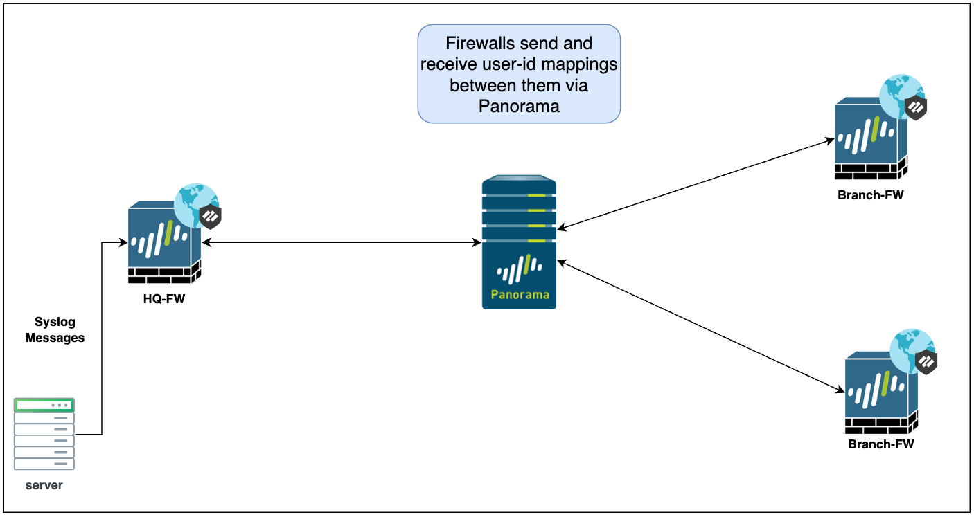 Diagram showing HQ and Branch firewalls connected to Panorama, with users connecting via GlobalProtect.