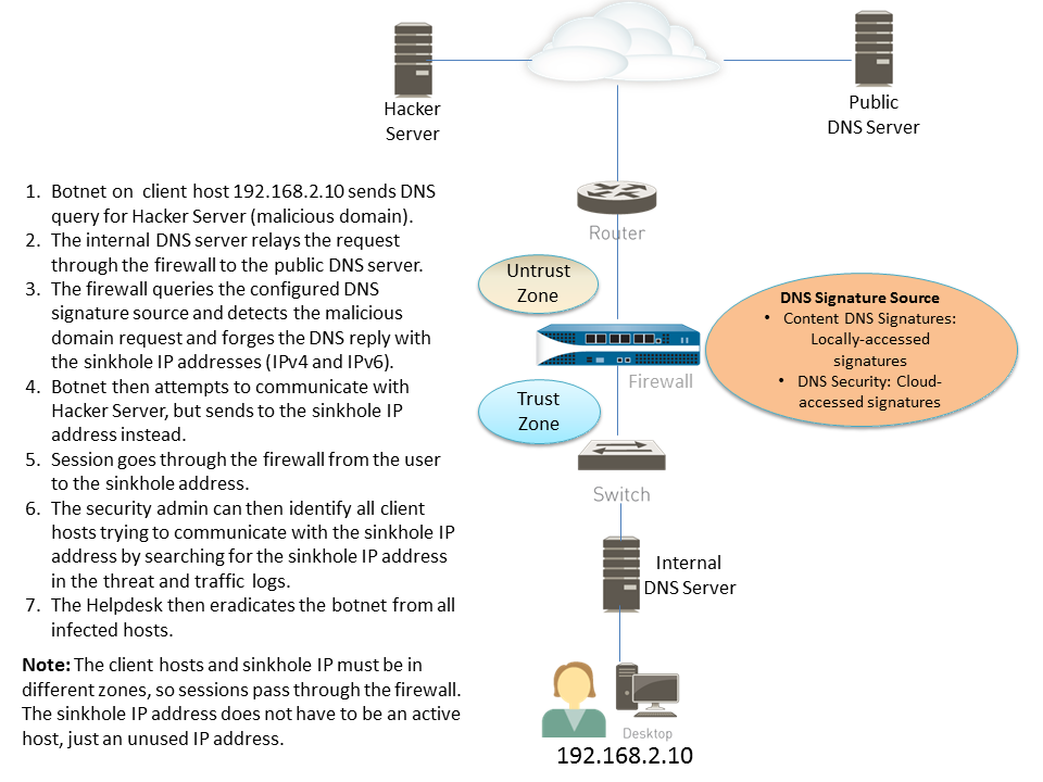 Diagram showing DNS Sinkholing flow with firewall north of local DNS server.