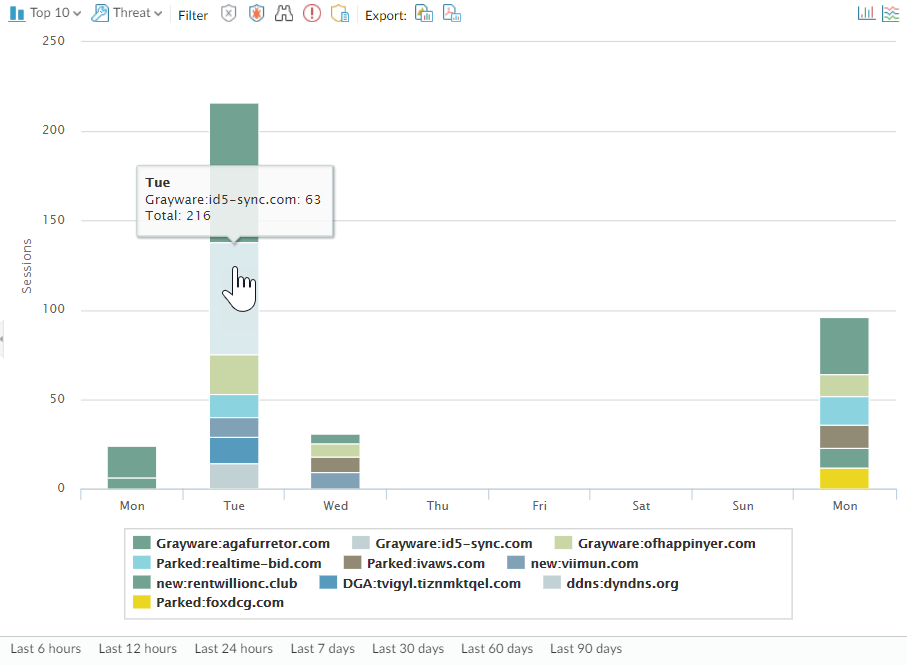 Screenshot of PAN-OS ACC Threat Activity widget showing Suspicious DNS queries.