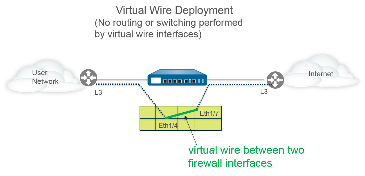 Diagram showing a firewall deployed in virtual wire mode between two network devices