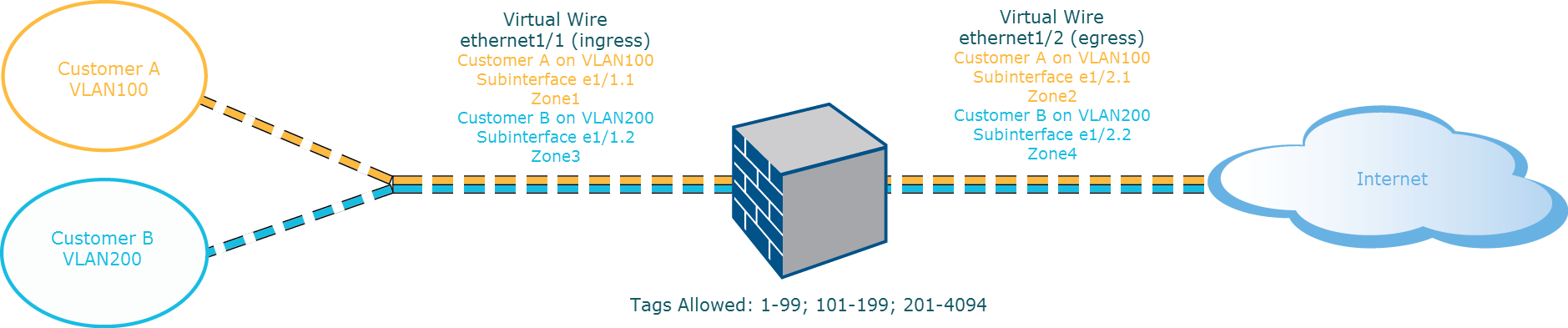 Diagram showing virtual wire with subinterfaces separating traffic based on VLAN tags