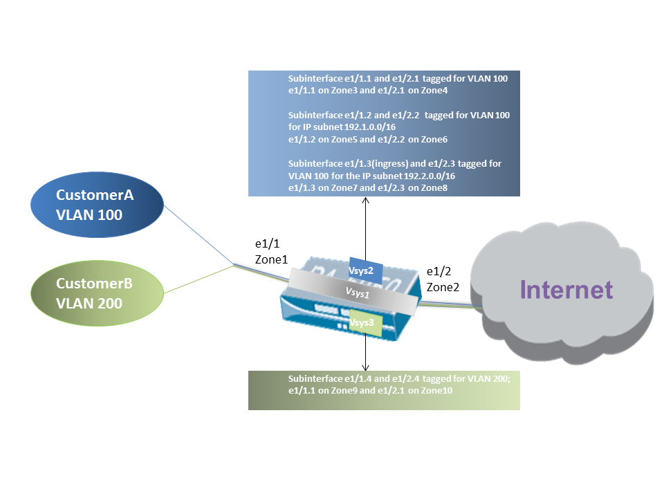 Diagram showing virtual wire with subinterfaces using VLAN tags and IP classifiers across multiple virtual systems