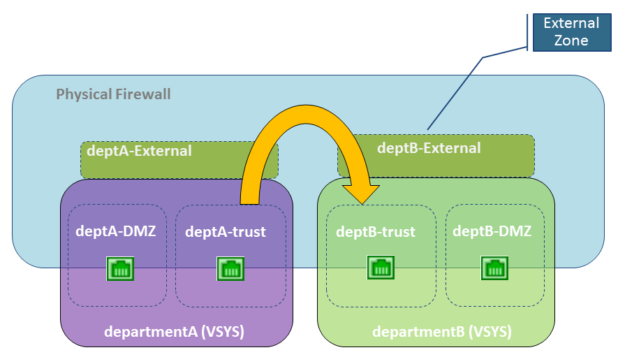 Single Org Inter-VSYS Communication Diagram