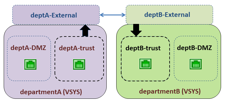 Two Security Policies for VSYS Communication