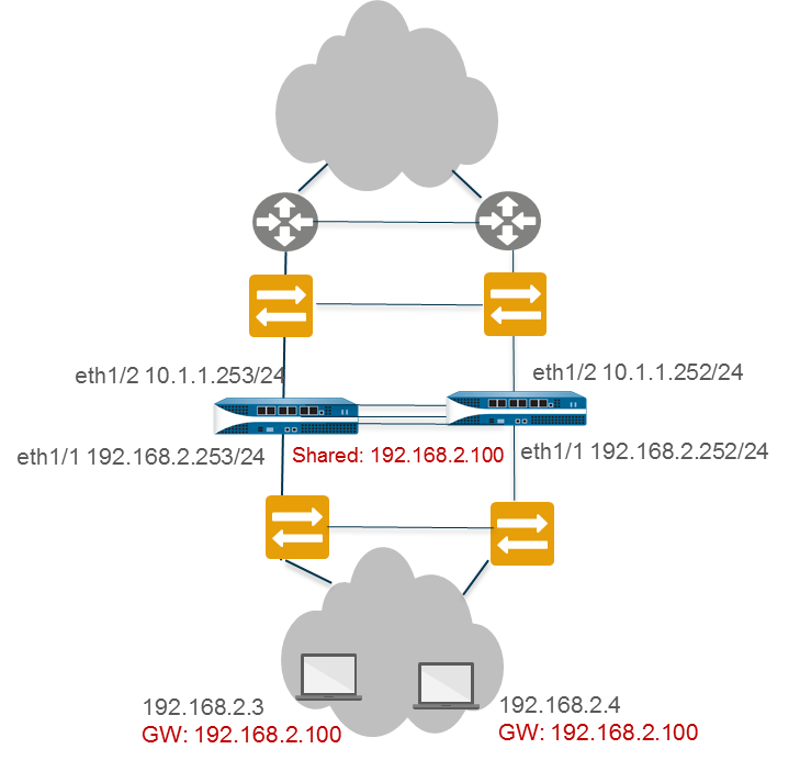 Diagram illustrating ARP Load-Sharing in an Active/Active HA setup where firewalls are the default gateway.