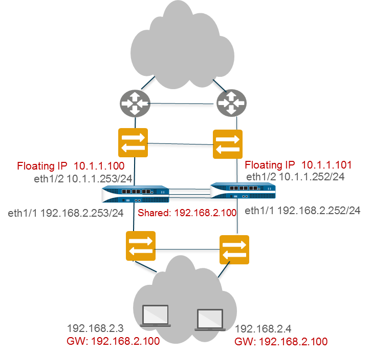 Diagram showing ARP Load-Sharing on the LAN side and Floating IPs on the WAN side.