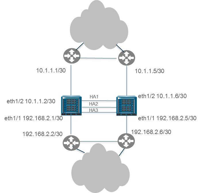 Diagram showing Active/Active HA using dynamic routing protocols (OSPF) for redundancy.