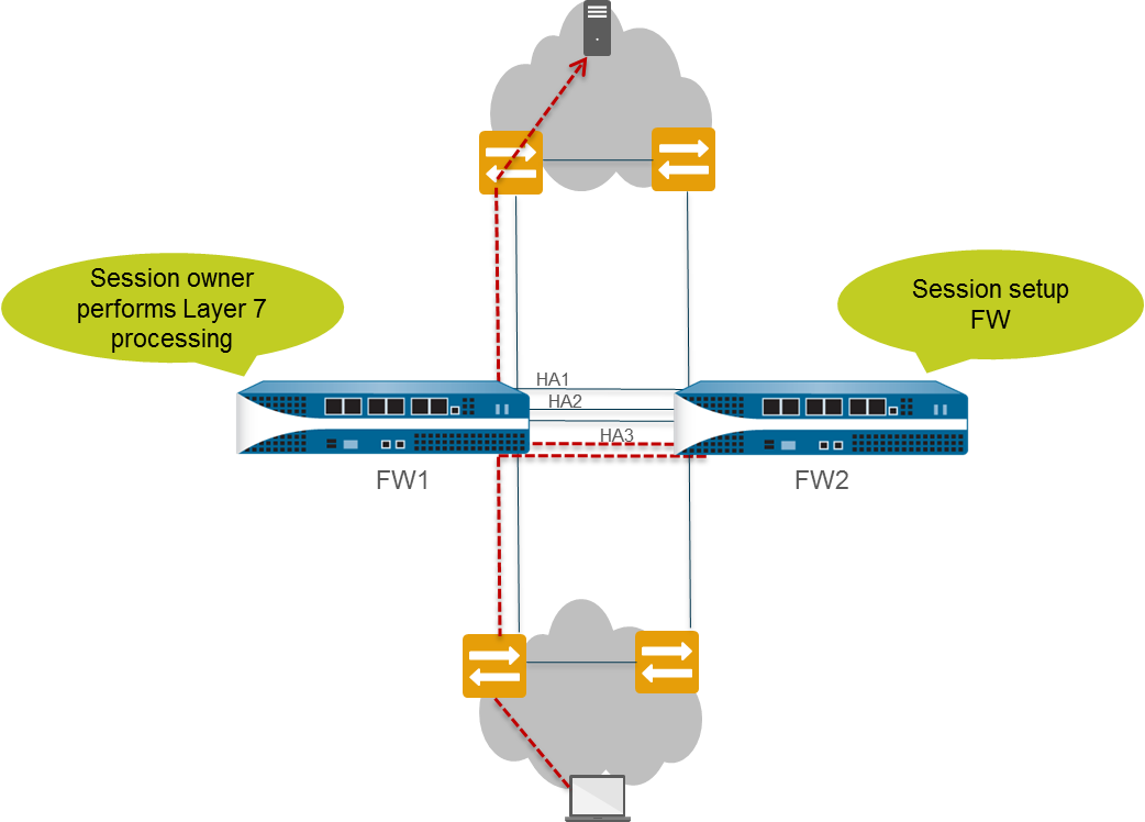 Diagram showing packet flow for new session setup in Active/Active HA when session owner and setup firewall differ.
