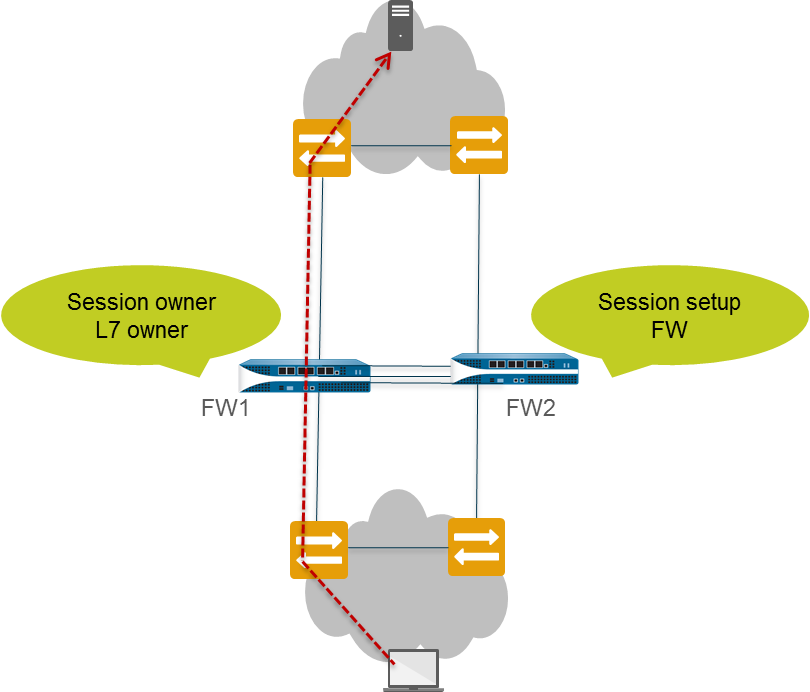 Diagram showing packet flow for existing session in Active/Active HA.