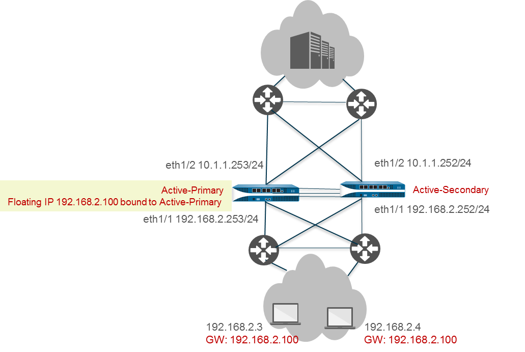 Diagram showing floating IP bound to active-primary firewall.
