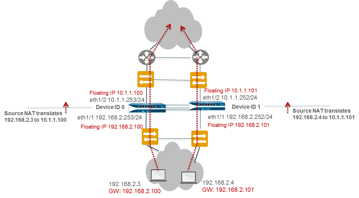 Diagram showing Active/Active HA with source DIPP NAT using Floating IPs.