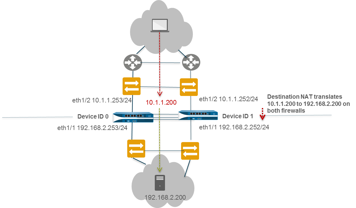 Diagram showing A/A HA with ARP Load Sharing (LAN) and Destination NAT.