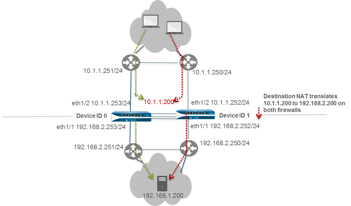 Diagram showing A/A HA with ARP Load Sharing (LAN) and Destination NAT (L3 upstream).