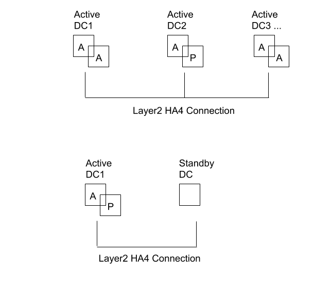 Diagram showing HA Cluster across two data centers.