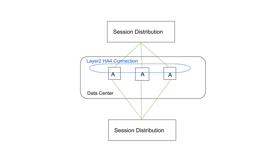 Diagram showing horizontal scaling with HA Cluster in a single data center.