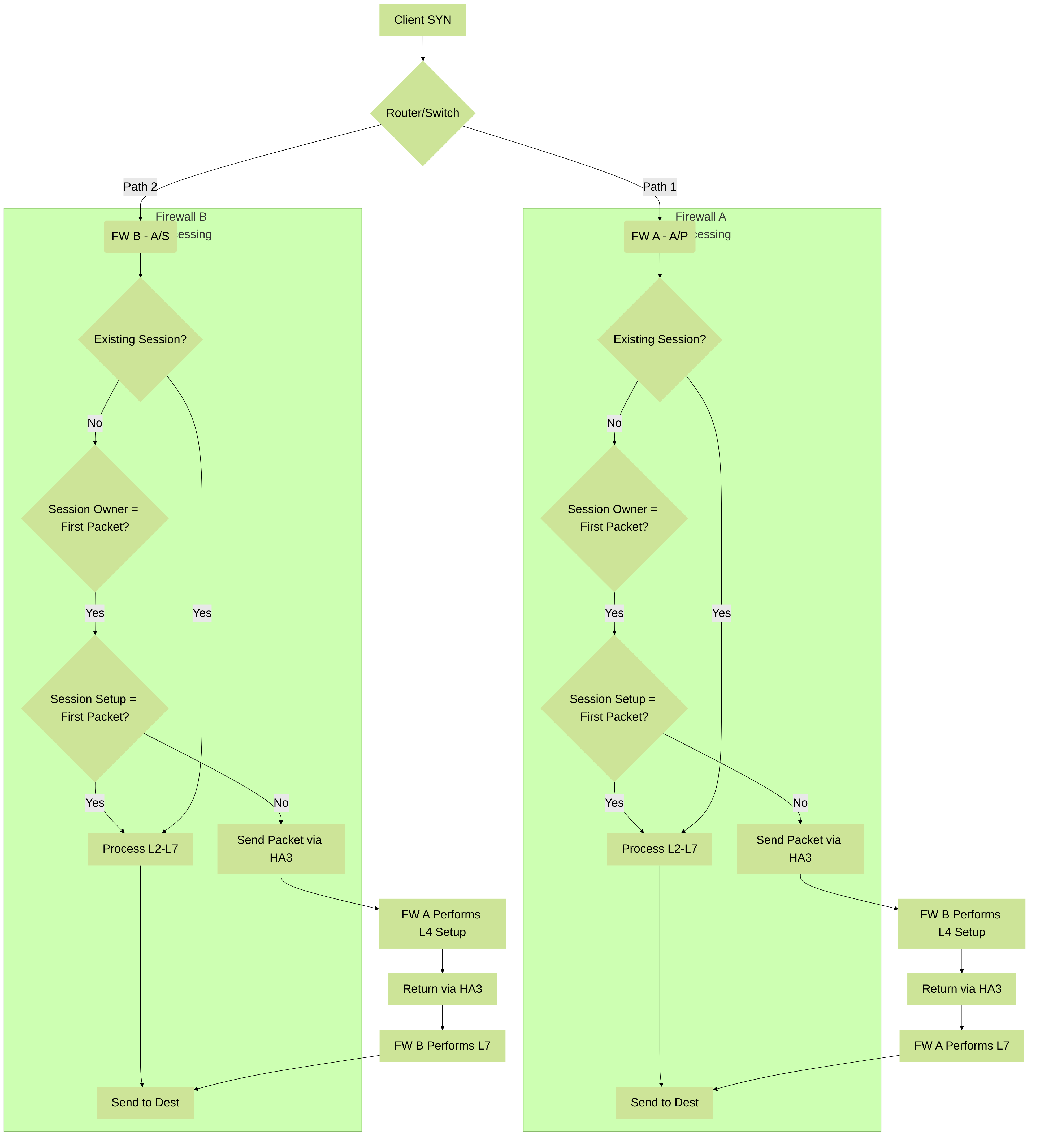 Flowchart showing how session ownership and setup might be split in Active/Active HA when "First Packet" is used for session owner.