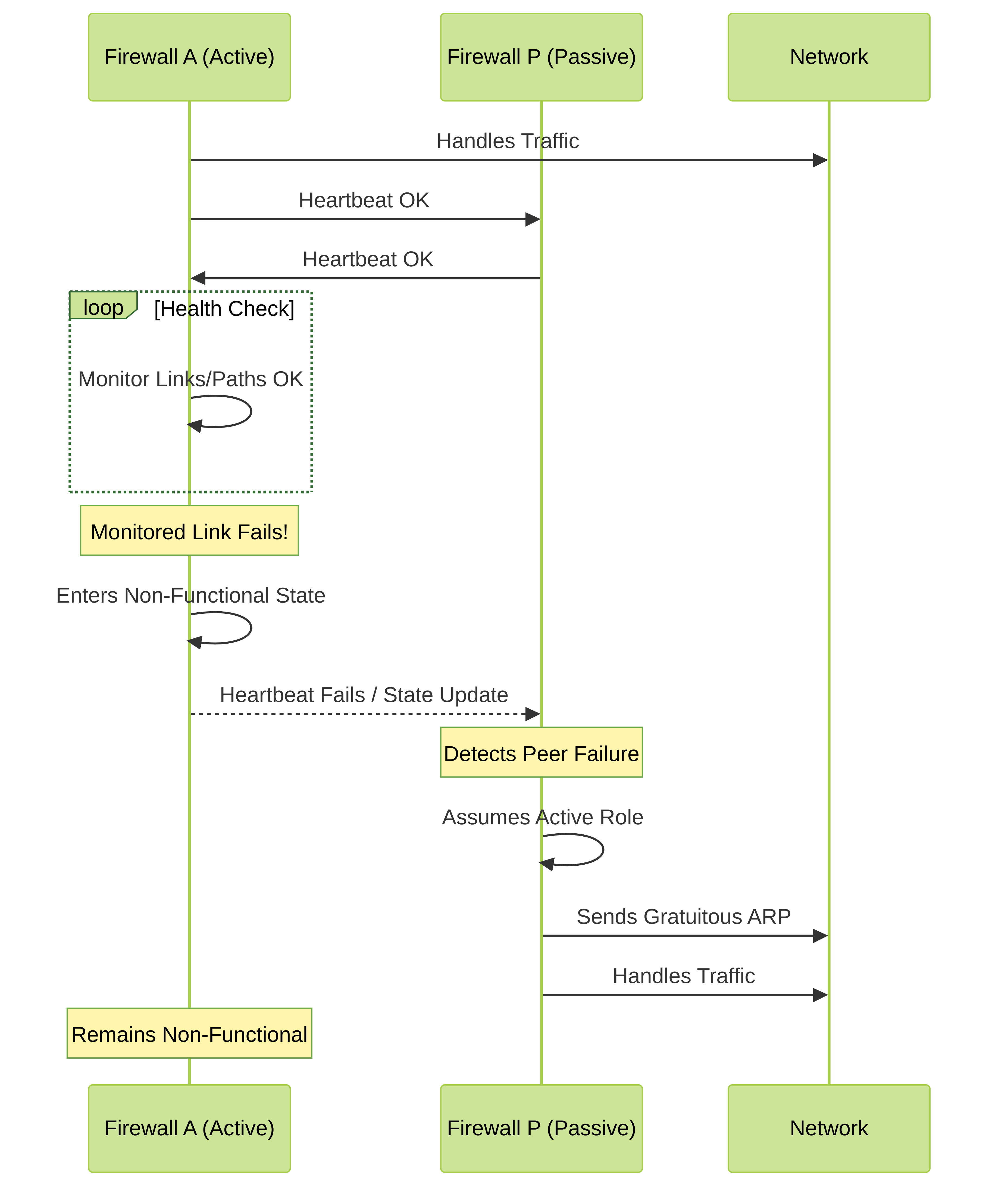 Simplified sequence of an Active/Passive failover triggered by a link failure on the active peer.